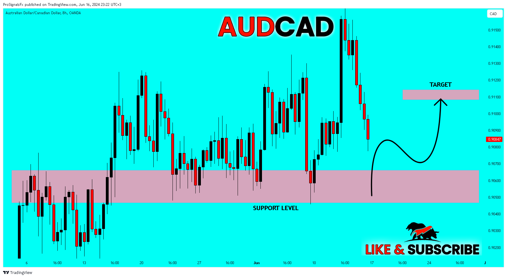Imej Carta OANDA:AUDCAD oleh ProSignalsFx
