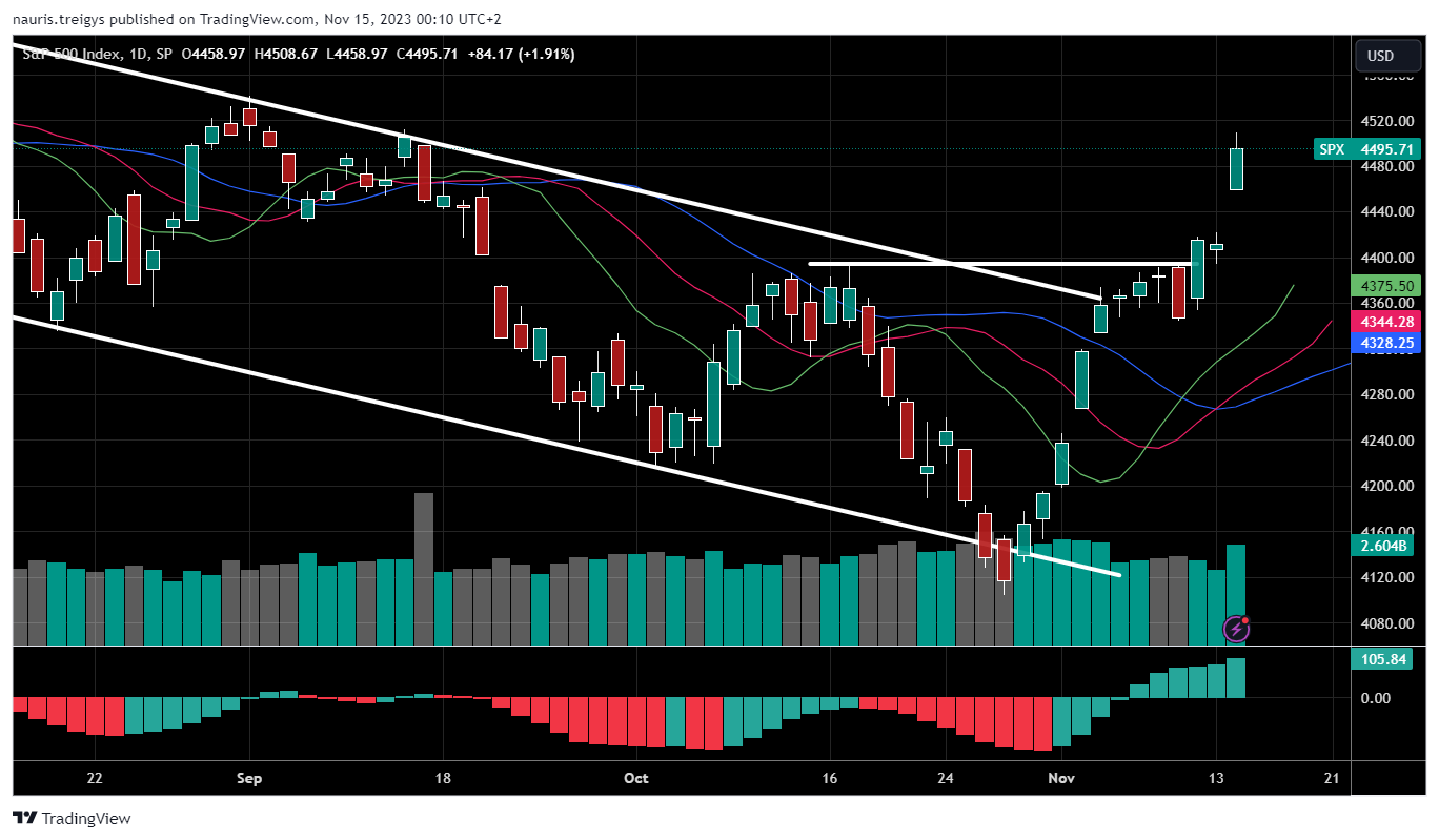 SP:SPX Chart Image by nauris.treigys