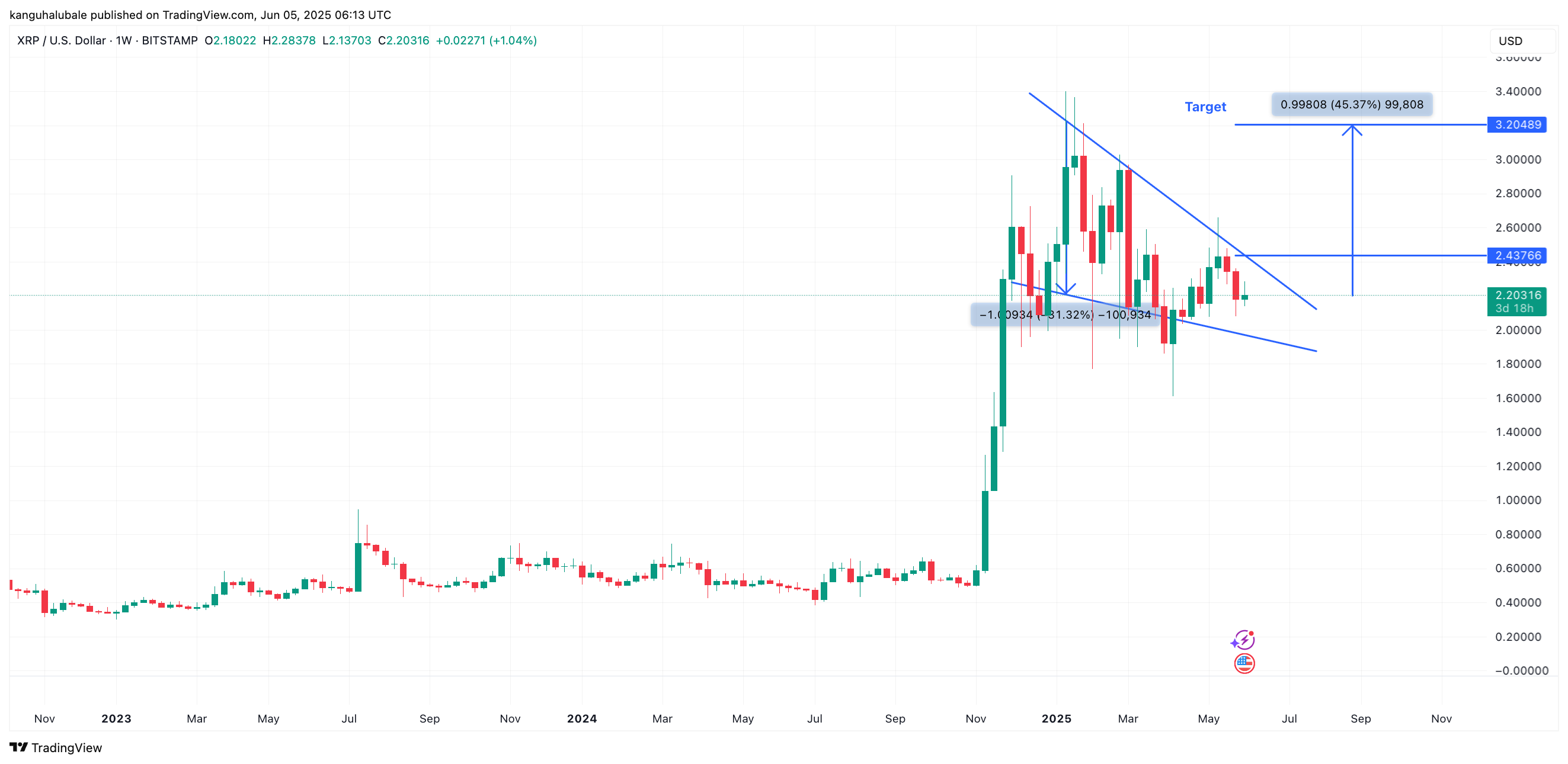 BITSTAMP:XRPUSD Chart Image by kanguhalubale