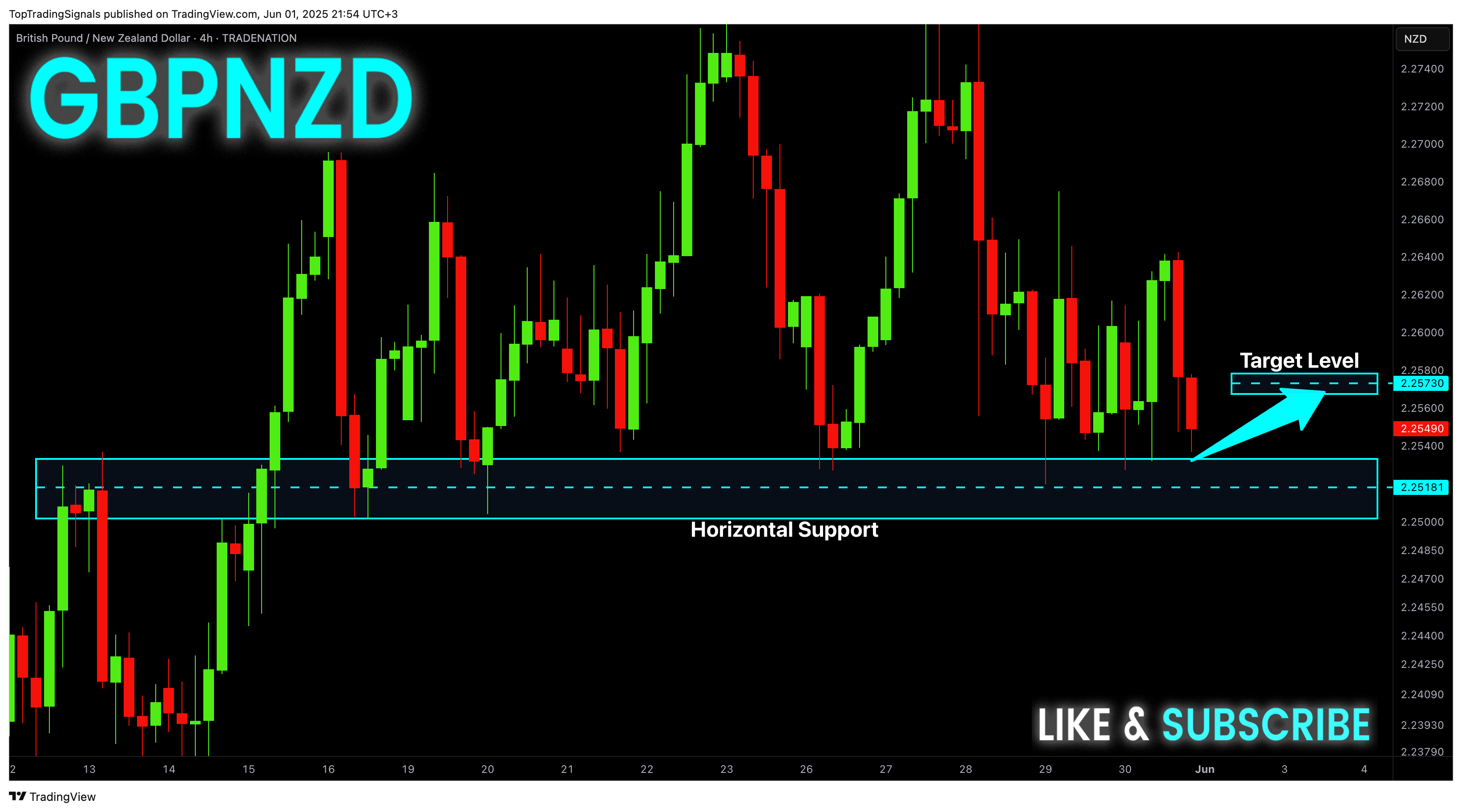TopTradingSignals tarafından TRADENATION:GBPNZD Grafik Görseli