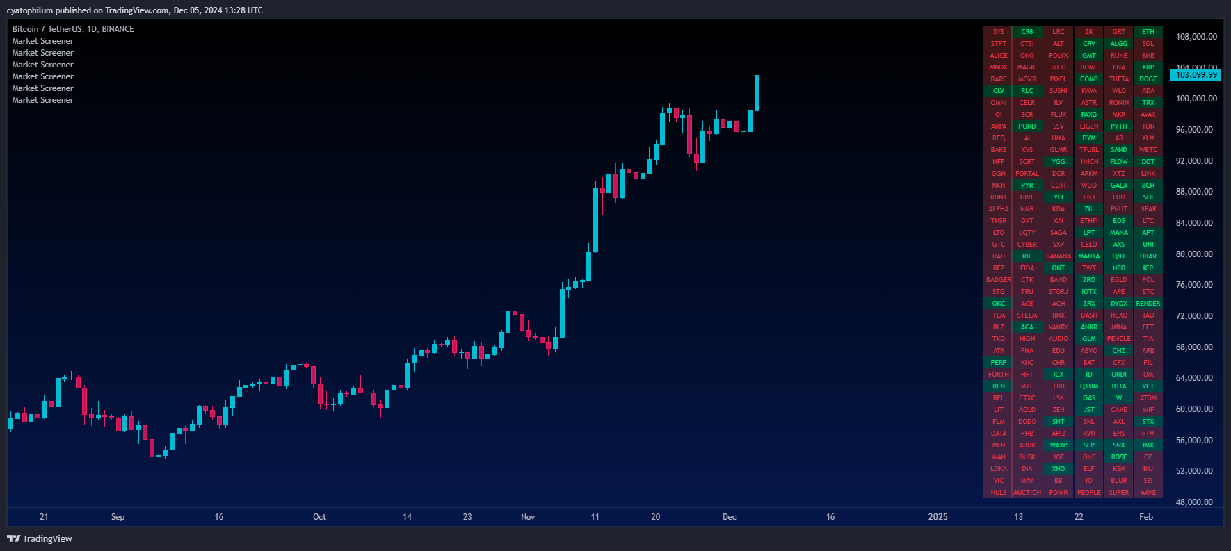 BINANCE:BTCUSDT Chart Image by cyatophilum