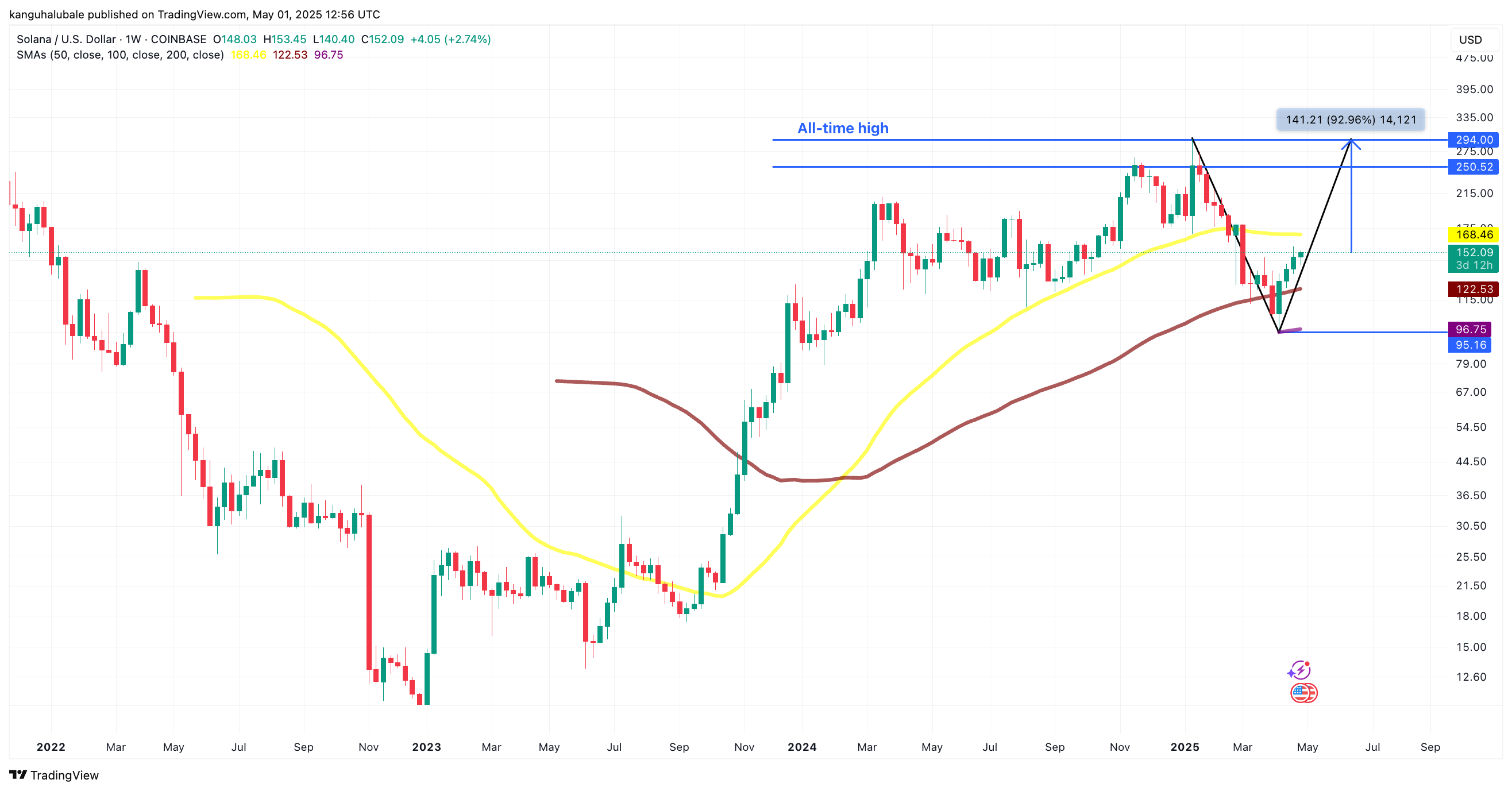 COINBASE:SOLUSD圖表圖片，作者：kanguhalubale