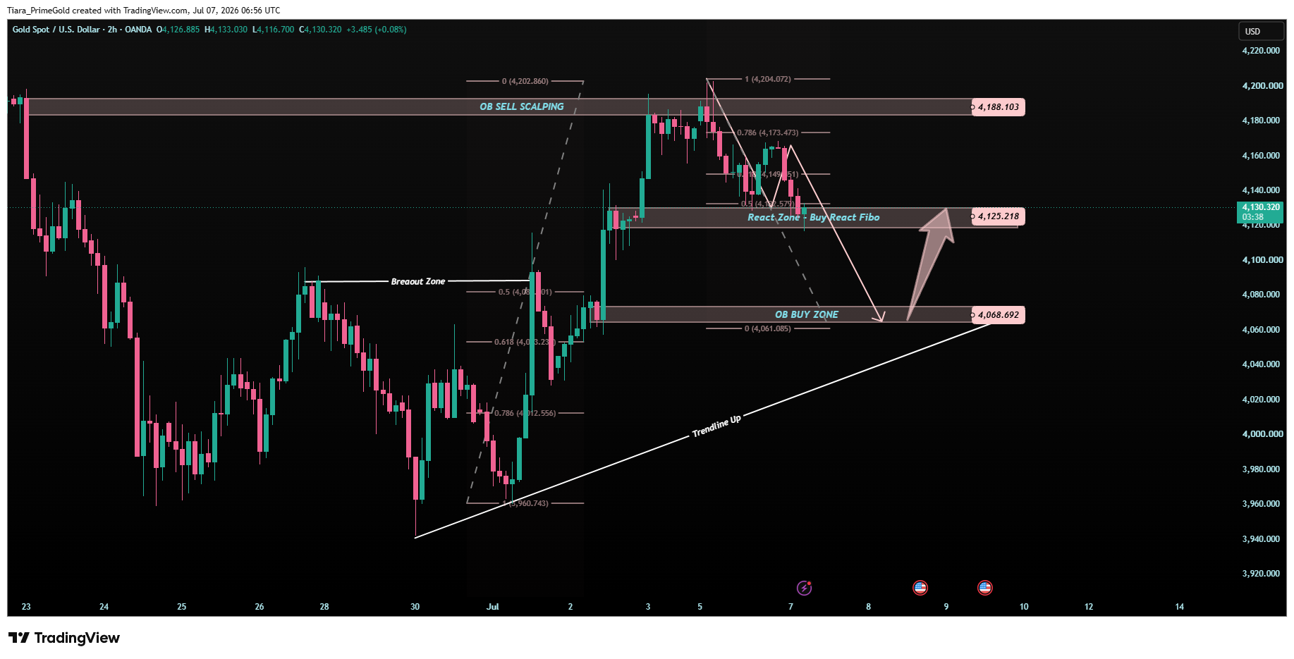 OANDA:XAUUSD Chart Image by Tiara_PrimeGold