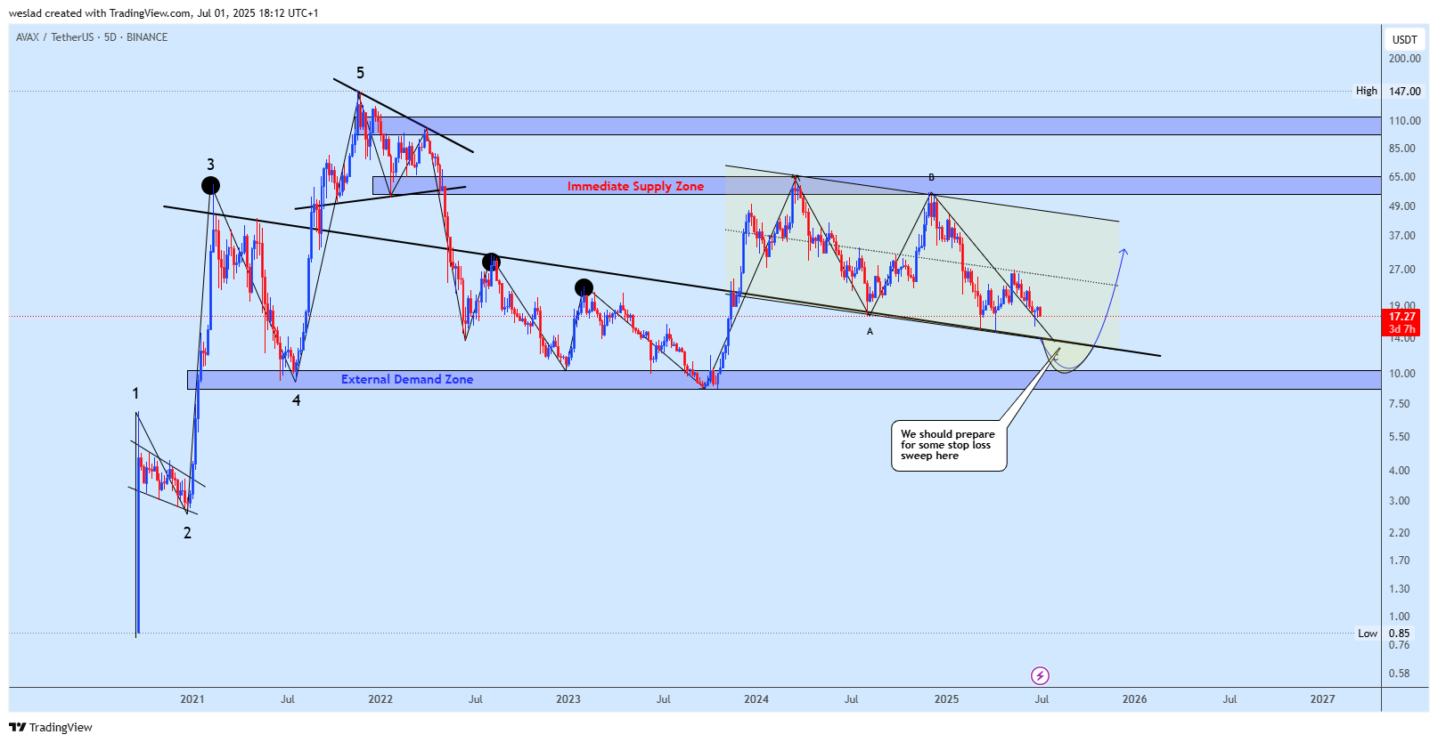 Immagine del grafico BINANCE:AVAXUSDT di weslad