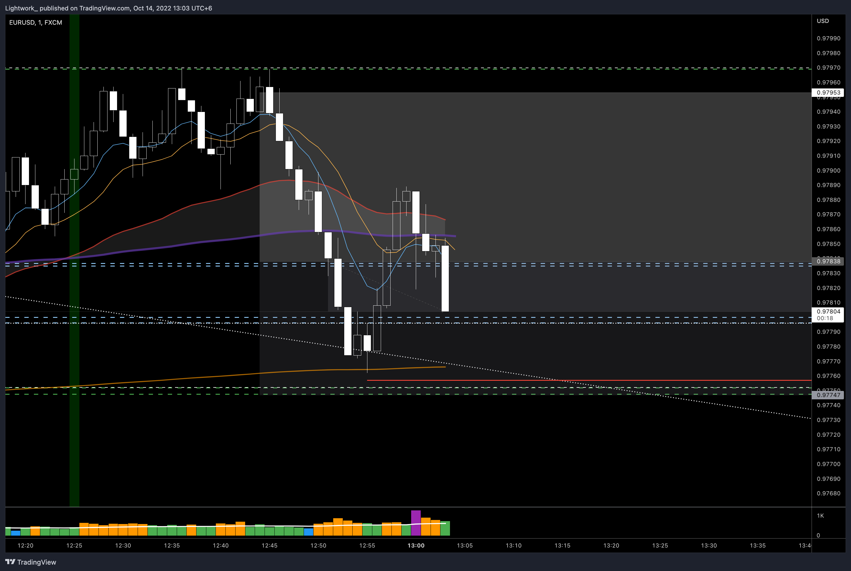 Lightwork_ tarafından FX:EURUSD Grafik Görseli