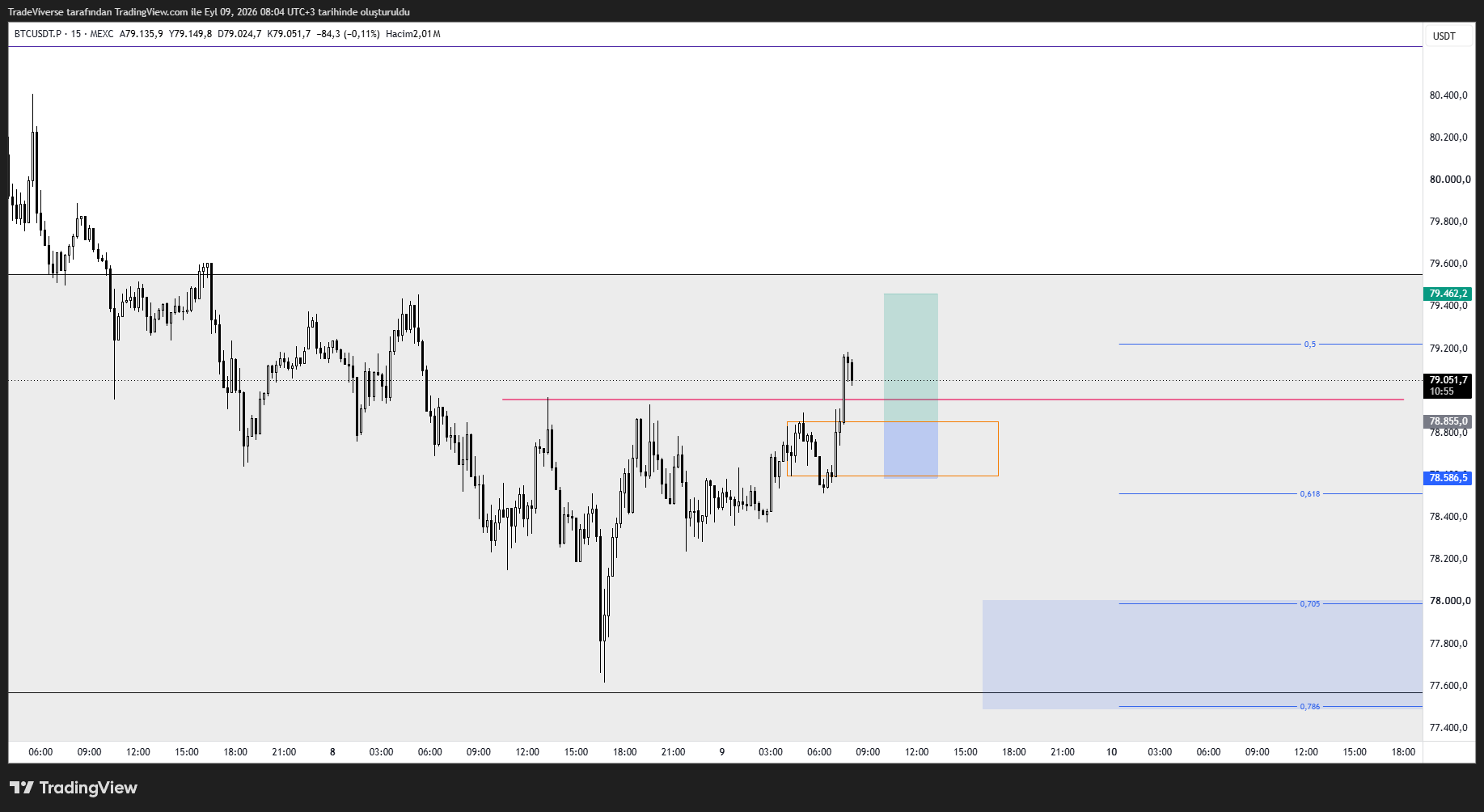 TradingView grafiği