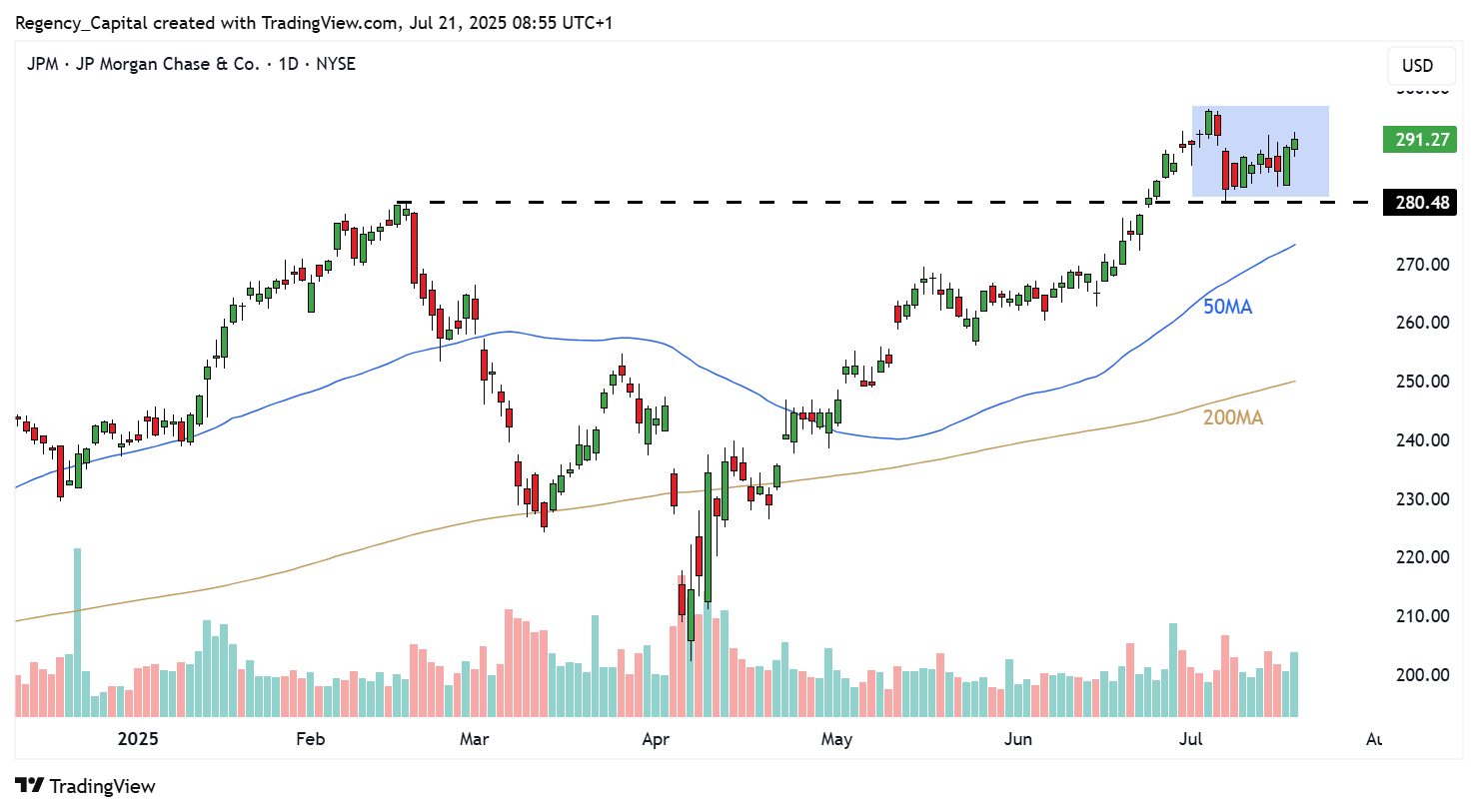 BATS:JPM Chart Image by Regency_Capital