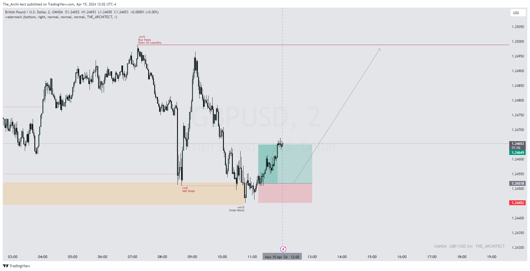 Imej Carta OANDA:GBPUSD oleh The_Archi-tect