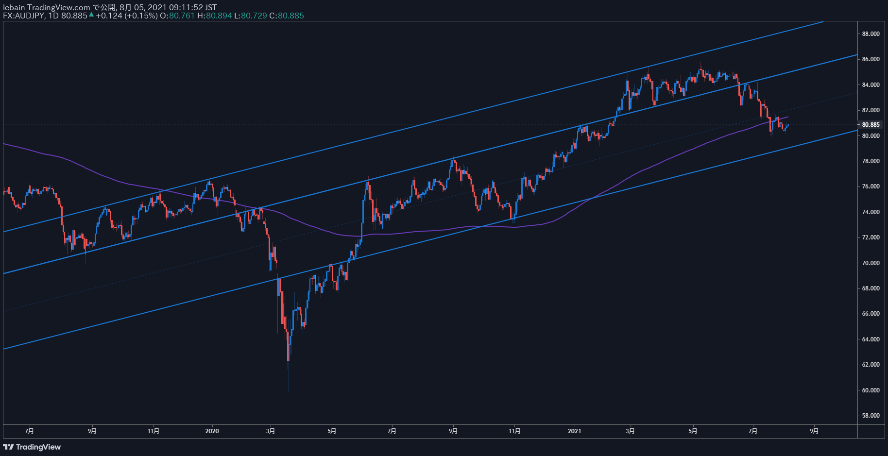 TradingView Chart Snapshot