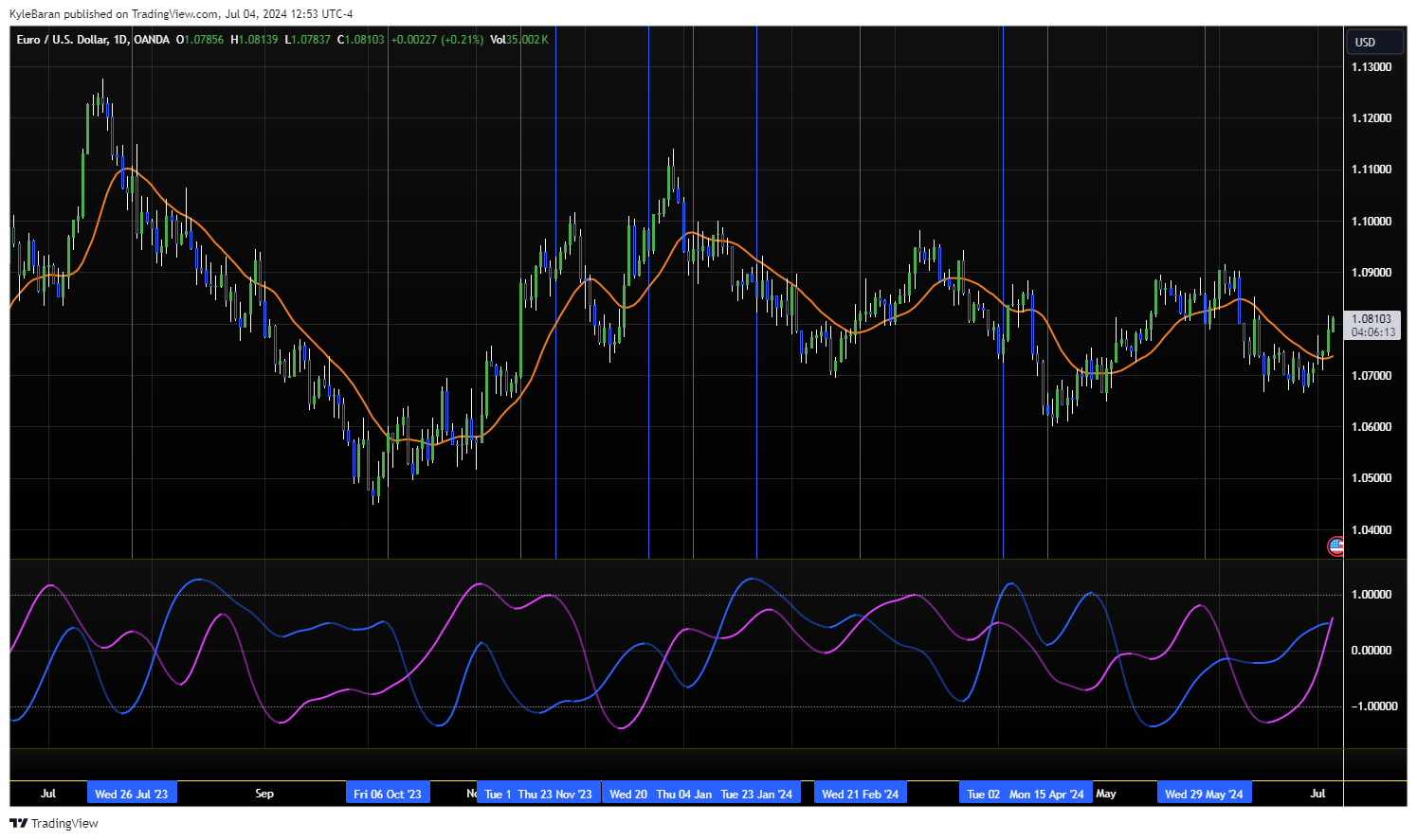 Immagine del grafico OANDA:EURUSD di KyleBaran