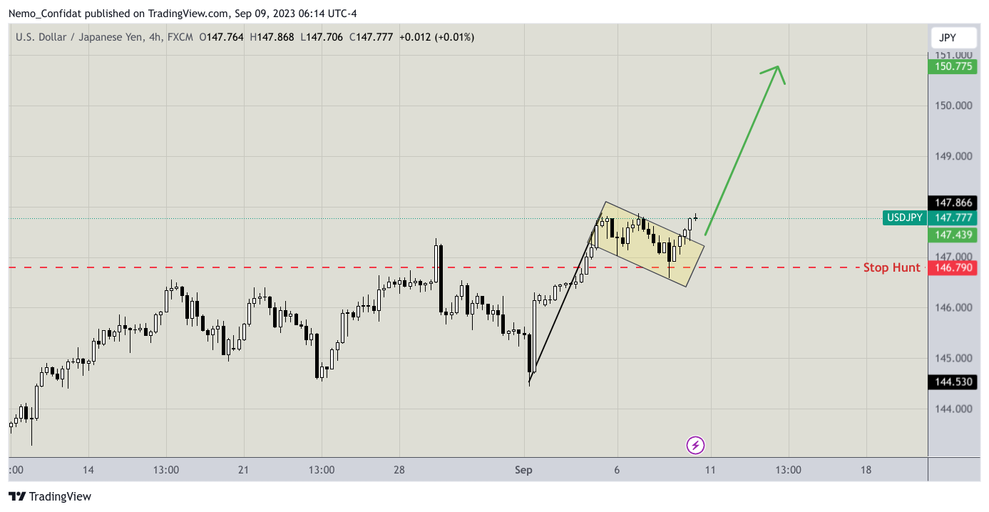 Immagine del grafico FX:USDJPY di Nemo_Confidat