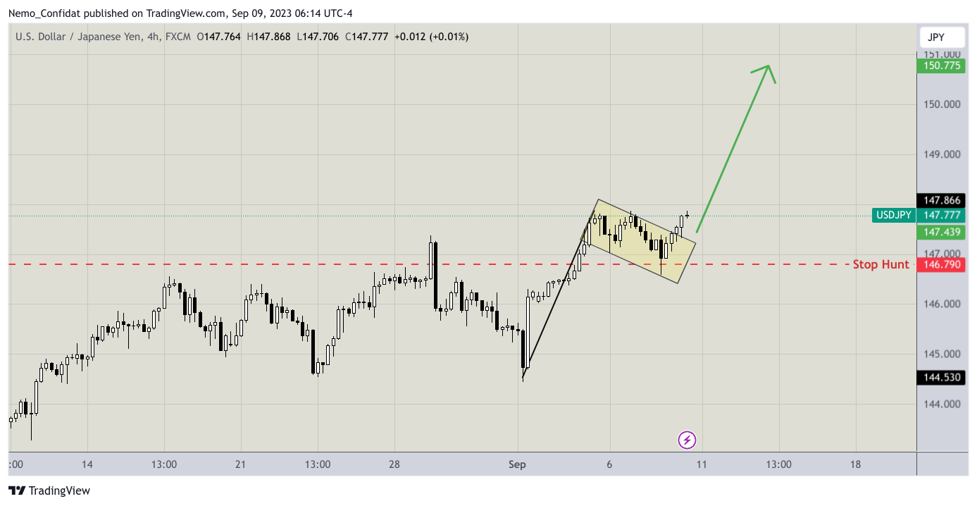 FX:USDJPY Chart Image by Nemo_Confidat