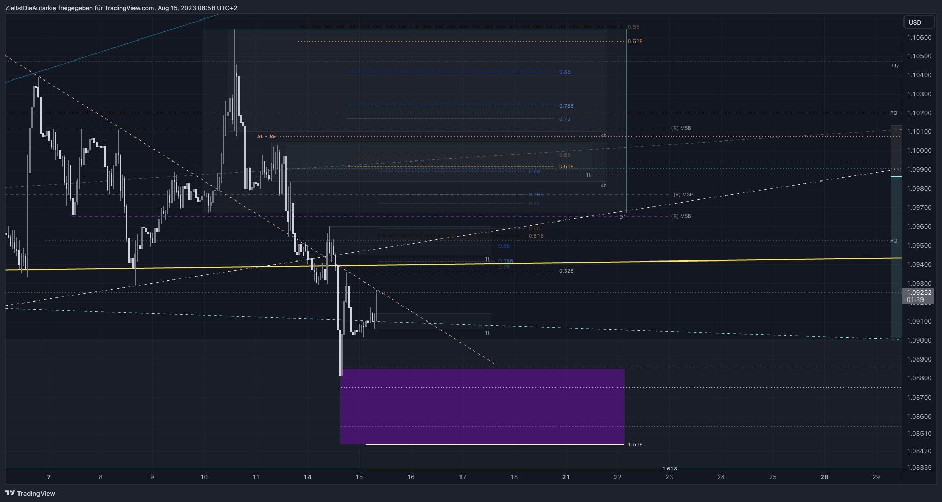 ZielIstDieAutarkie tarafından FX:EURUSD Grafik Görseli