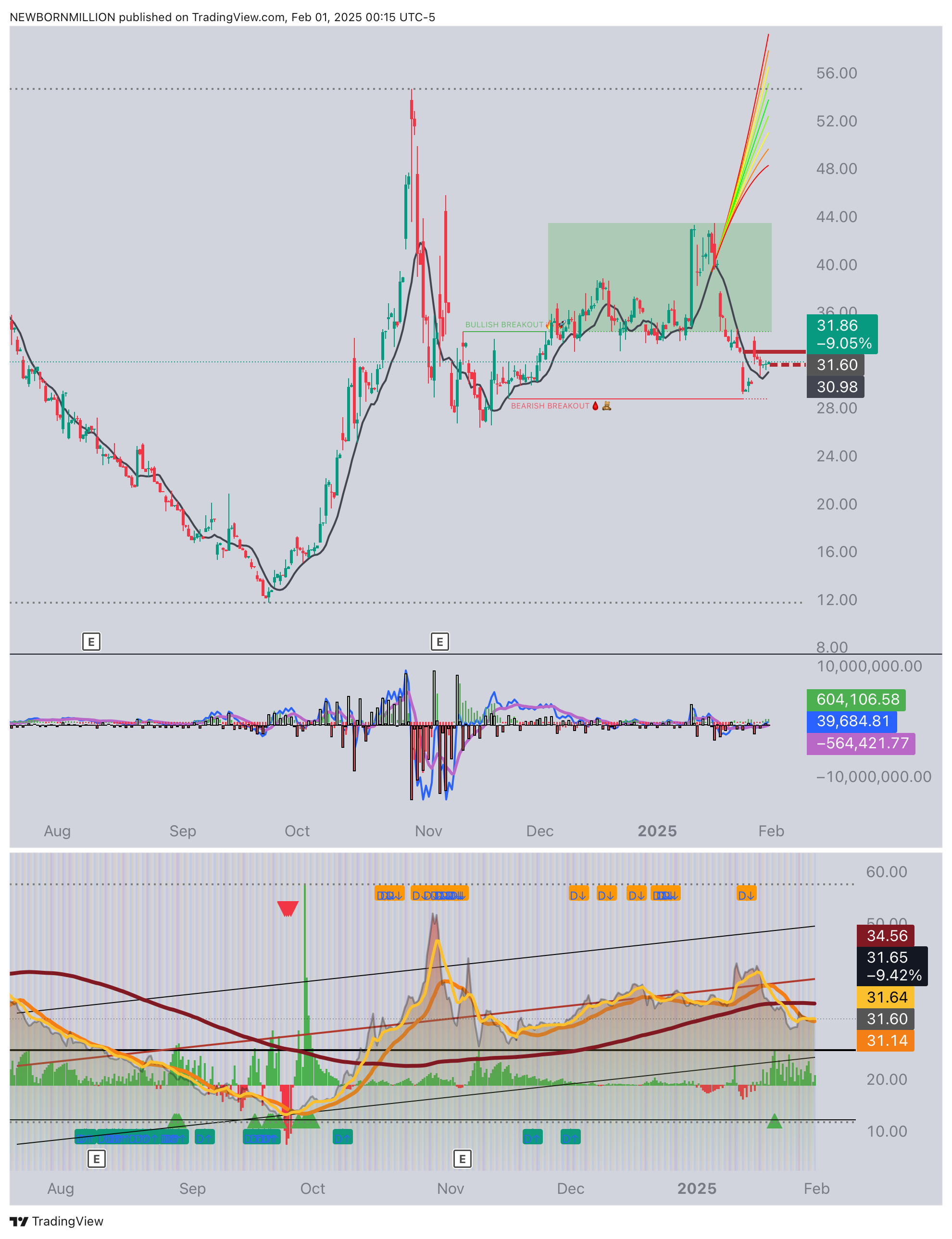 Immagine del grafico NASDAQ:DJT di NEWBORNMILLION
