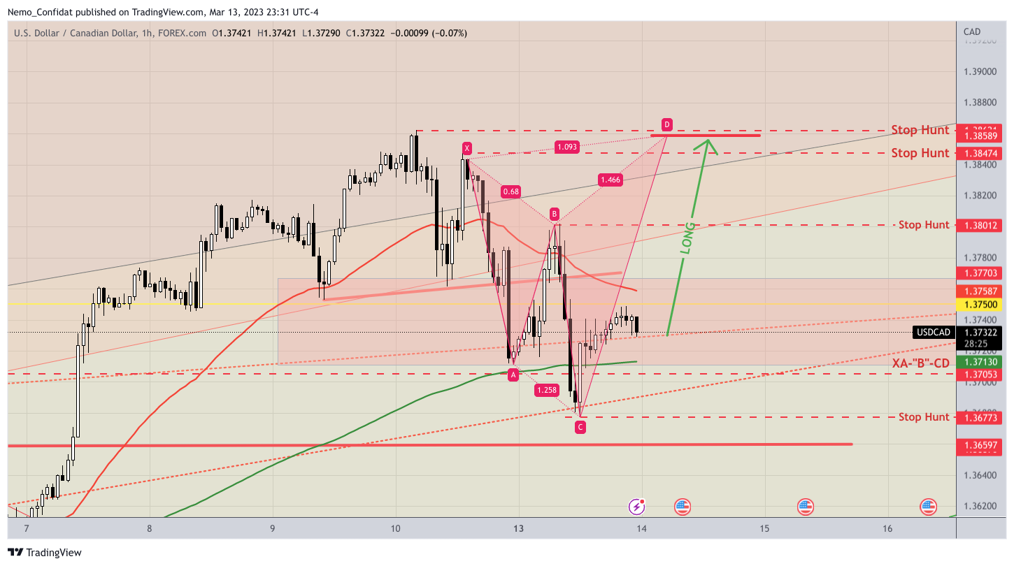 FOREXCOM:USDCAD Chart Image by Nemo_Confidat