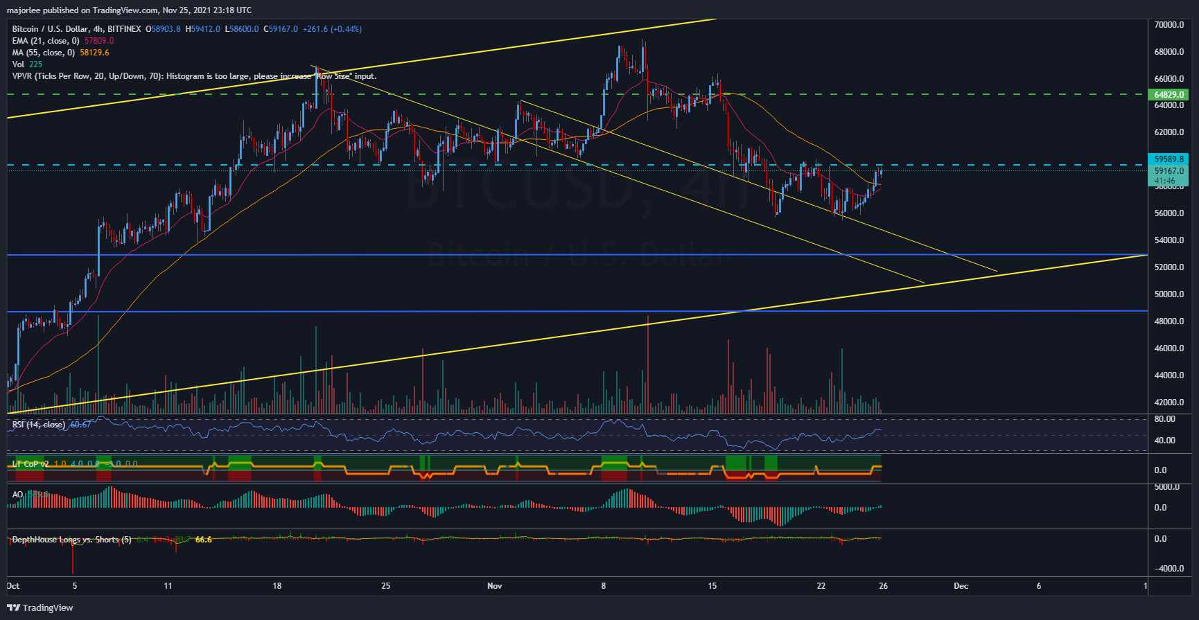 Imej Carta BITFINEX:BTCUSD oleh majorlee