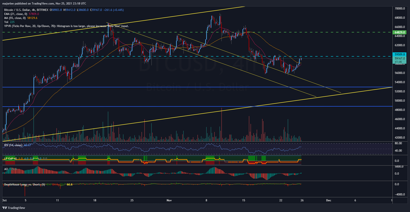 BITFINEX:BTCUSD Chart Image by majorlee