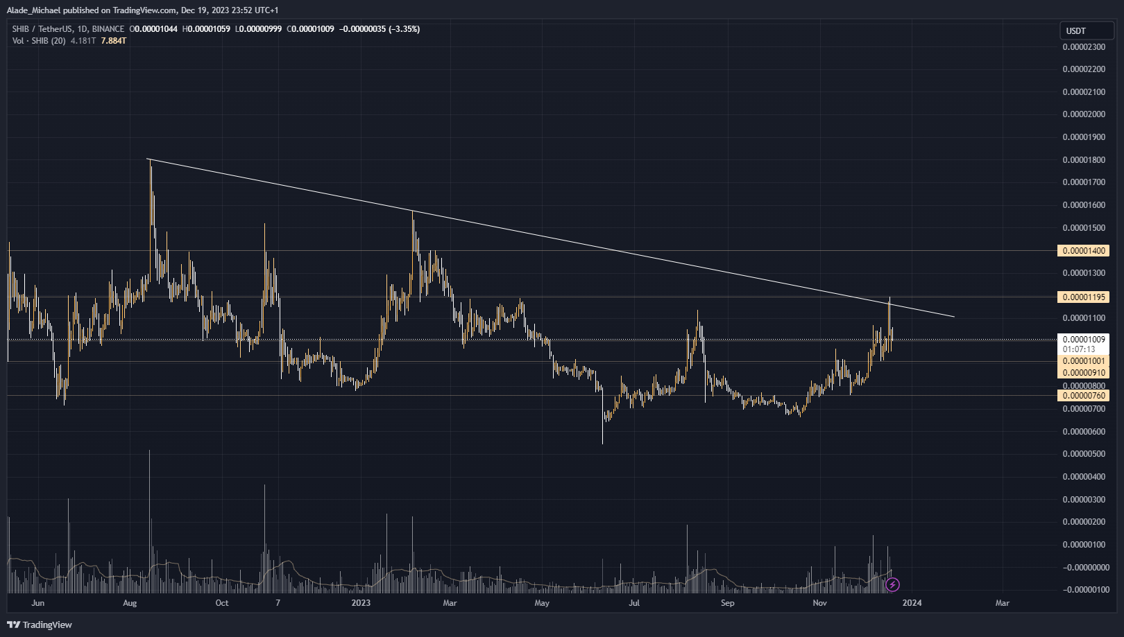 BINANCE:SHIBUSDT Chart Image by Alade_Michael