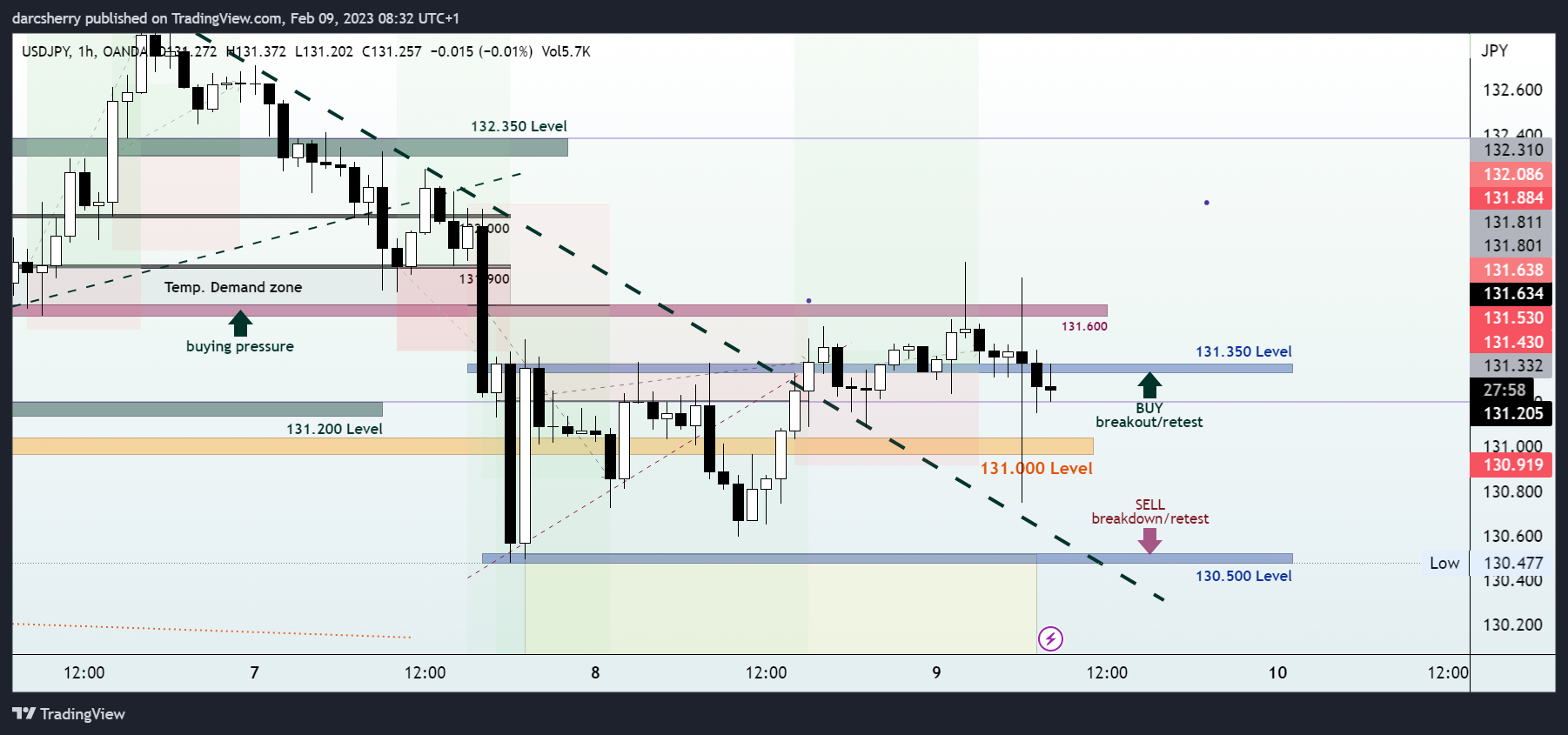 Immagine del grafico OANDA:USDJPY di darcsherry