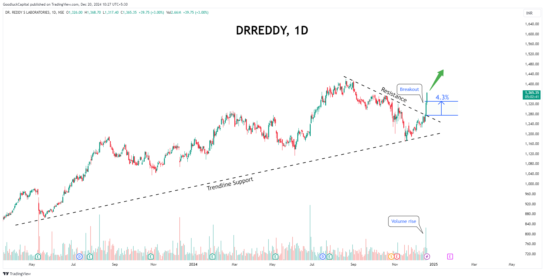 NSE:DRREDDY圖表圖片，作者：GoodluckCapital