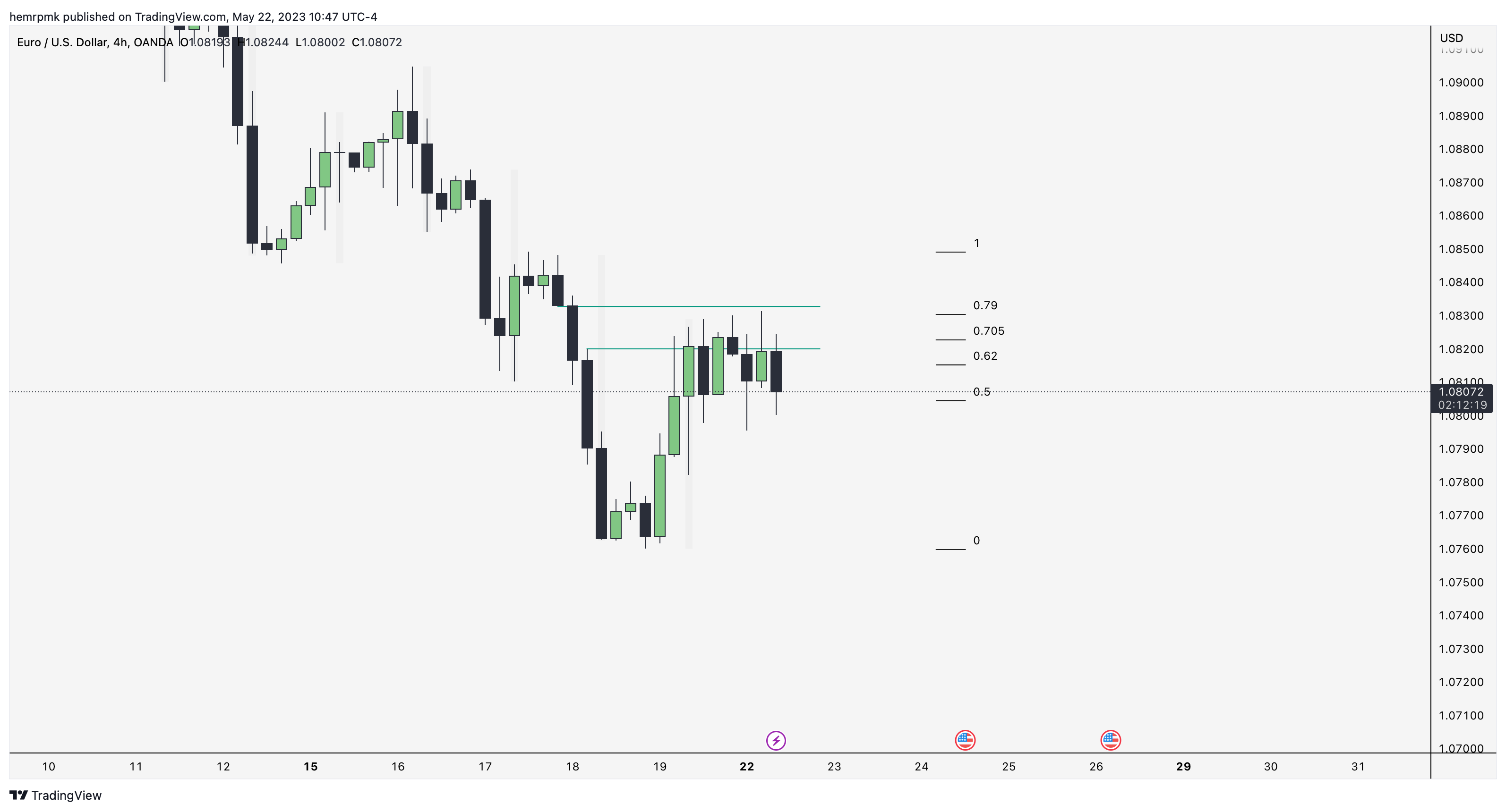 OANDA:EURUSD Chart Image by hemrpmk
