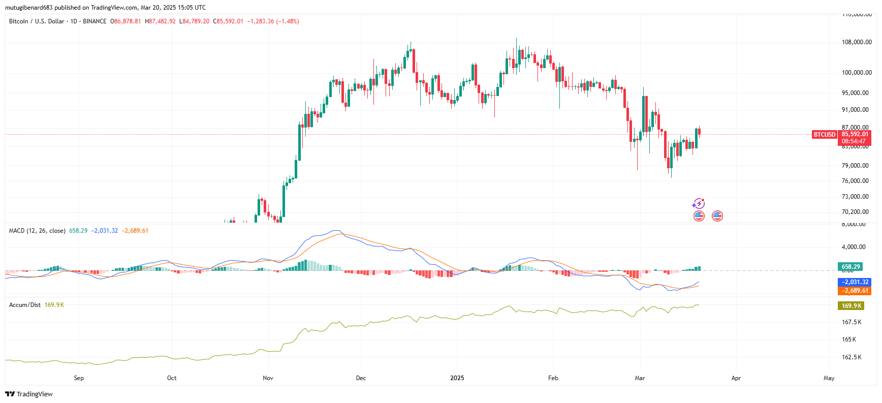 BINANCE:BTCUSD圖表圖片，作者：mutugibenard683