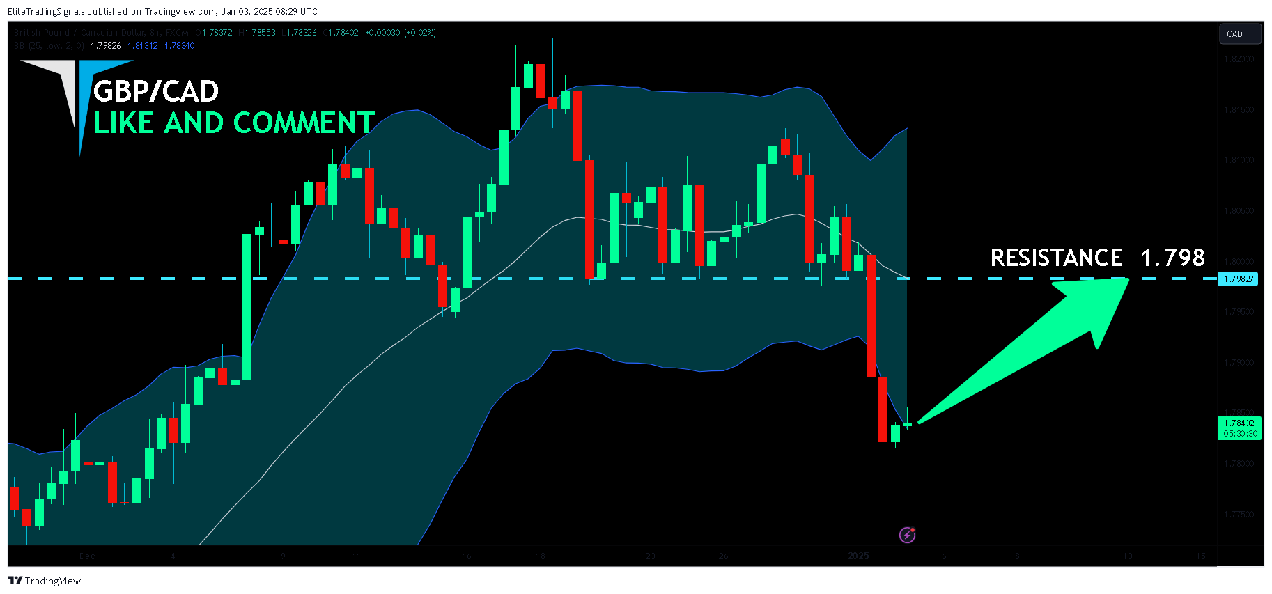 Imej Carta FX:GBPCAD oleh EliteTradingSignals