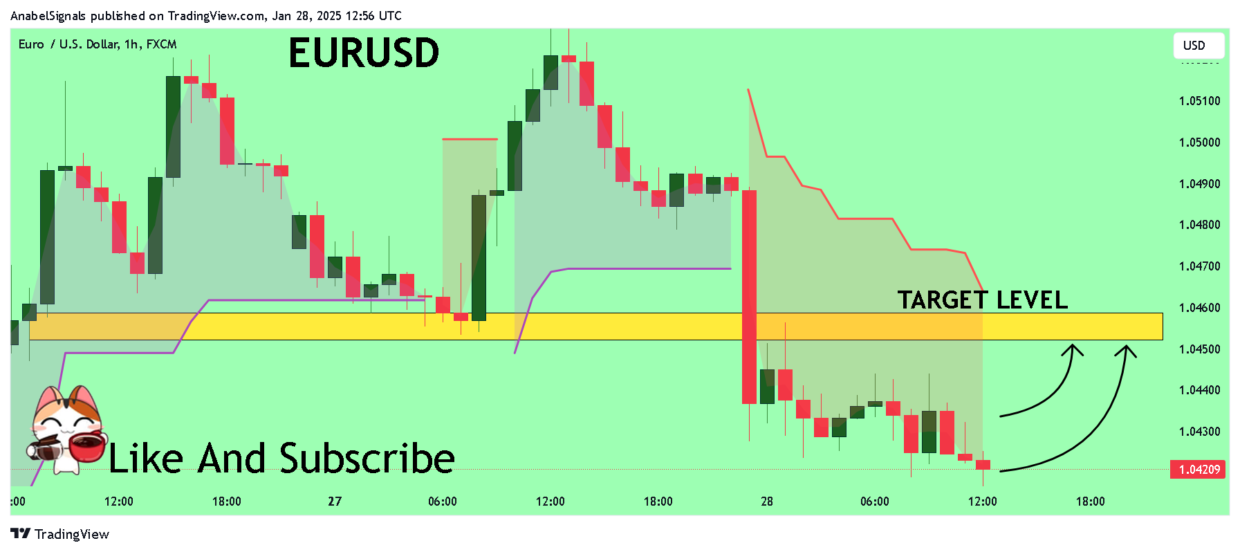 Imej Carta FX:EURUSD oleh AnabelSignals