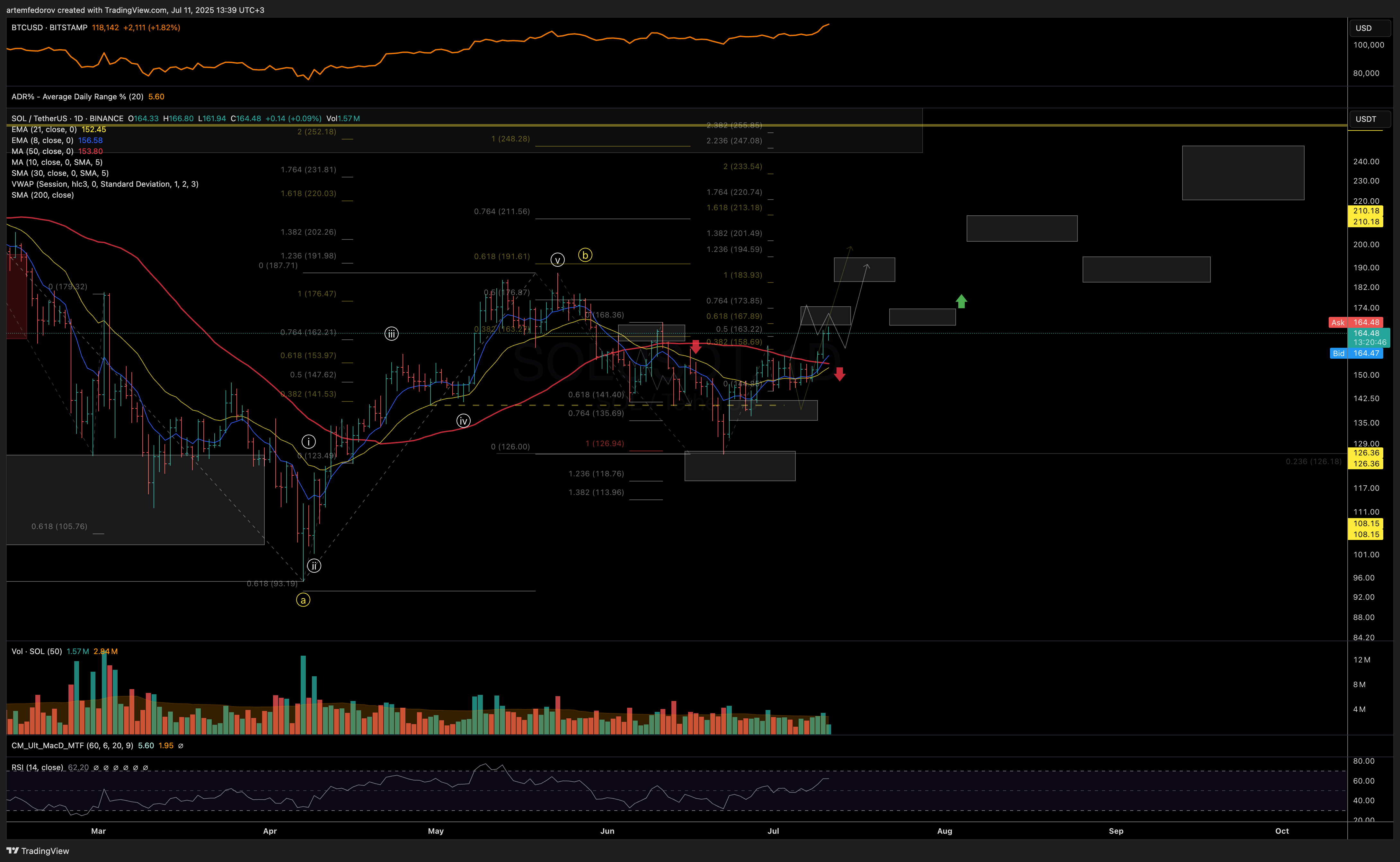 Imej Carta BINANCE:SOLUSDT oleh artemfedorov