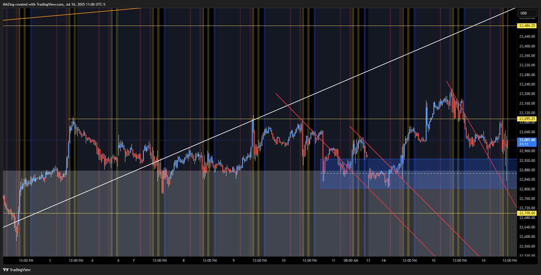 Imej Carta CME_MINI:NQ1! oleh MAZing