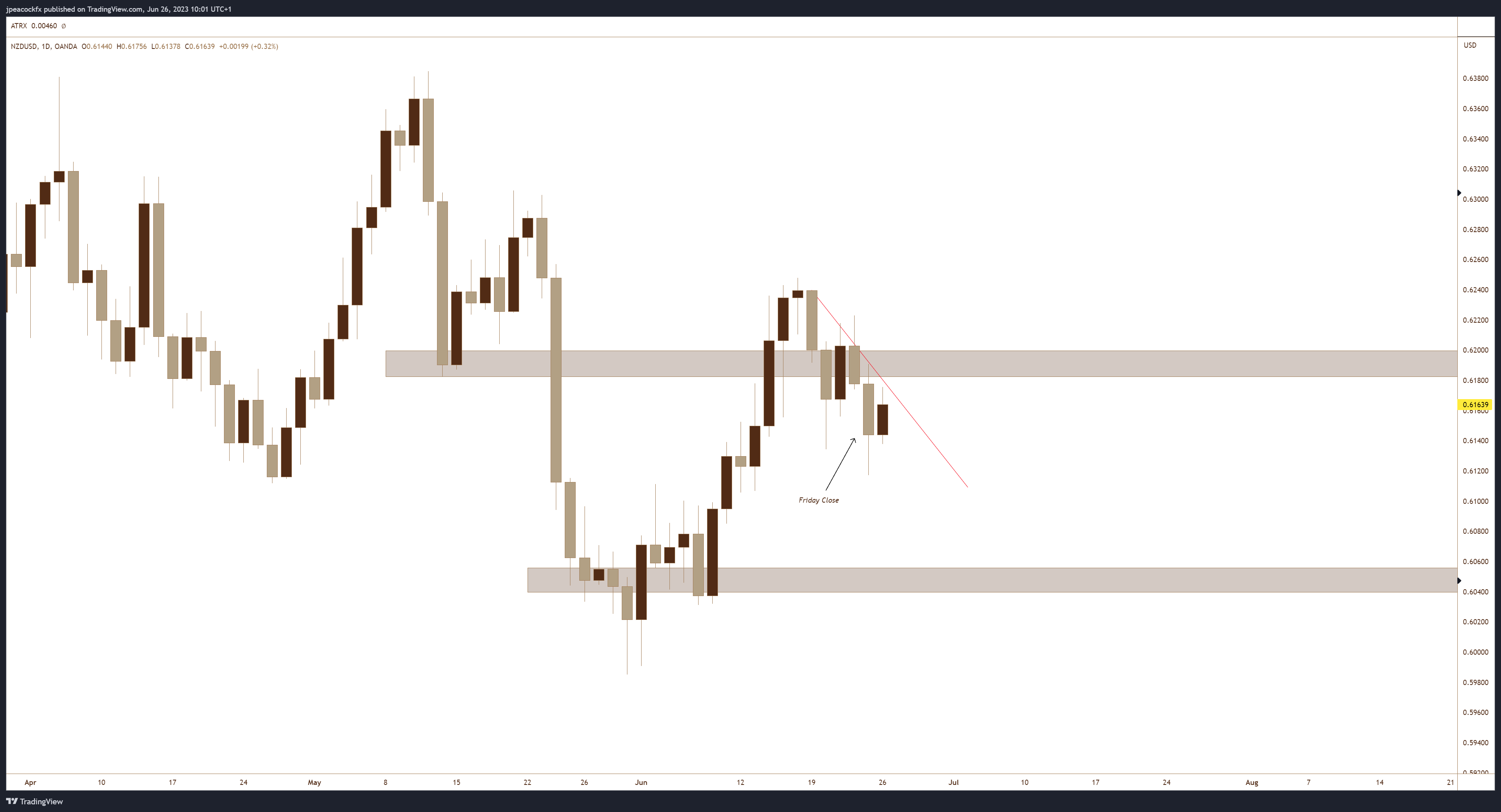 Ảnh biểu đồ OANDA:NZDUSD theo jpeacockfx