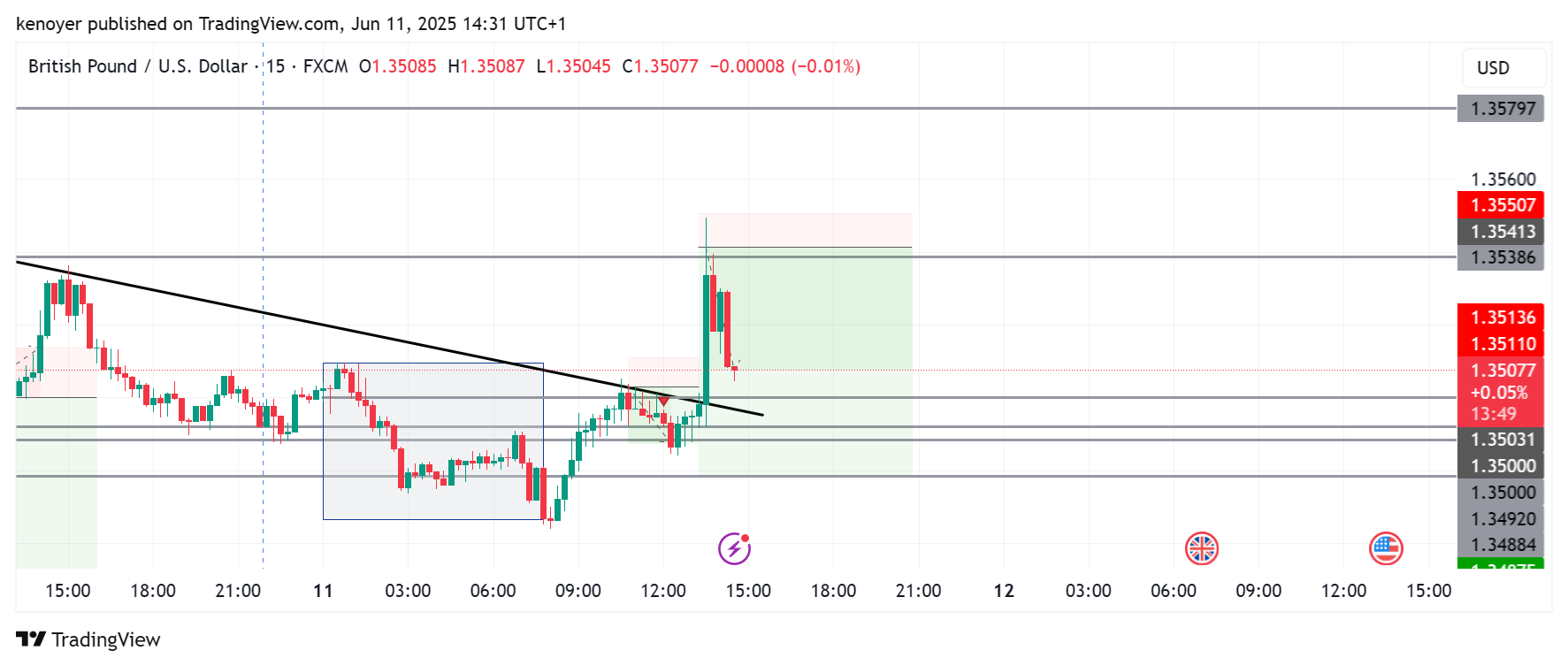 kenoyer tarafından FX:GBPUSD Grafik Görseli