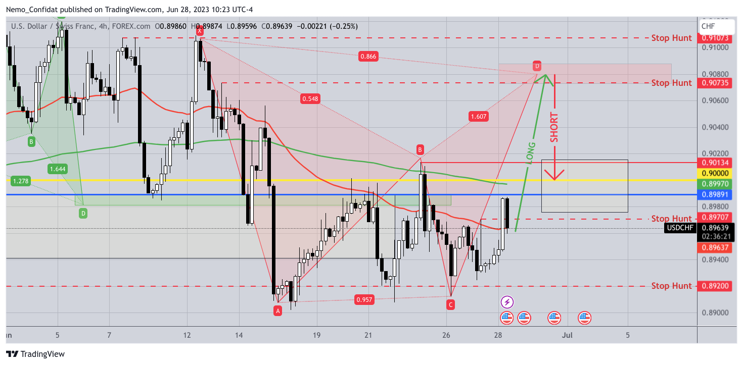 Imej Carta FOREXCOM:USDCHF oleh Nemo_Confidat