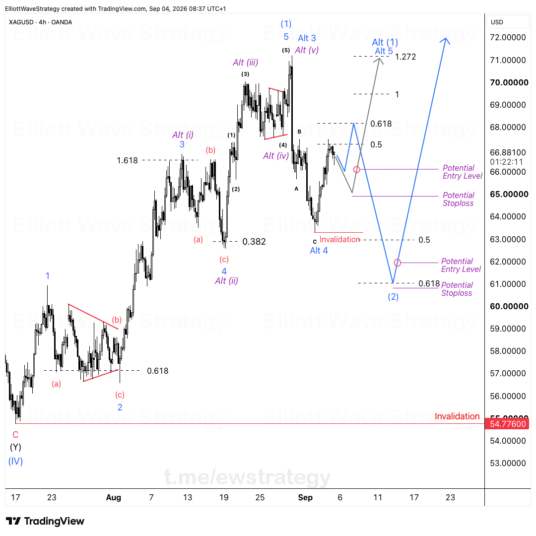 XAGUSD Elliott Wave chart