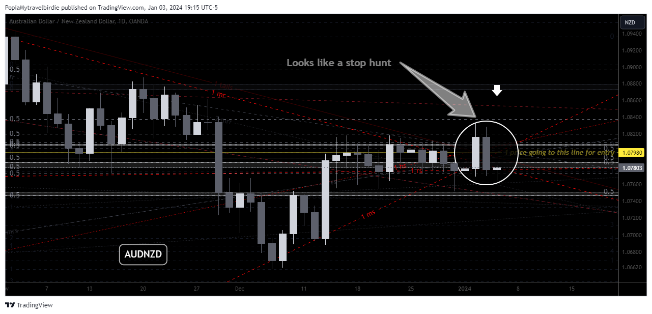 OANDA:AUDNZD Chart Image by PopiaMytravelbirdie