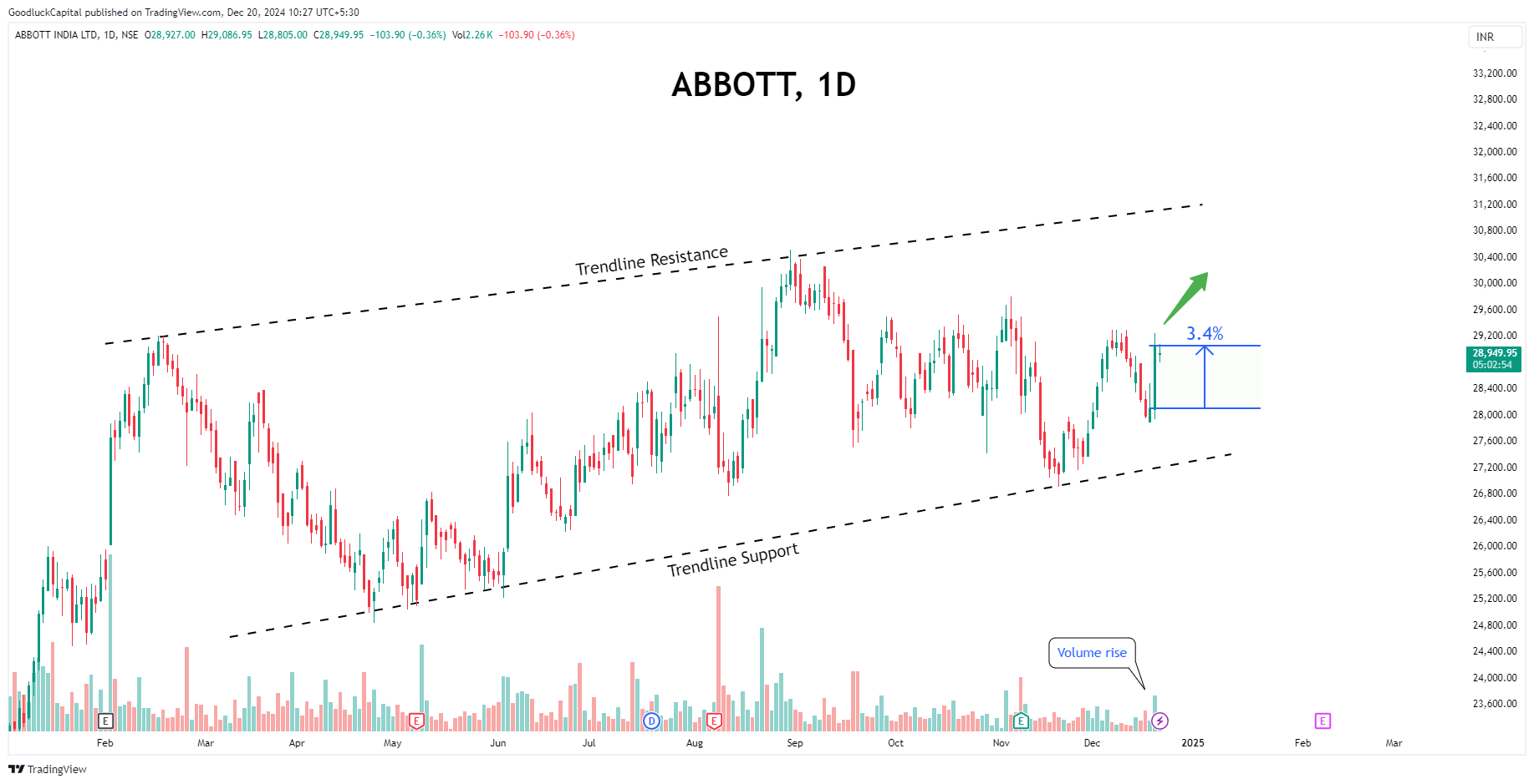 Immagine del grafico NSE:ABBOTINDIA di GoodluckCapital