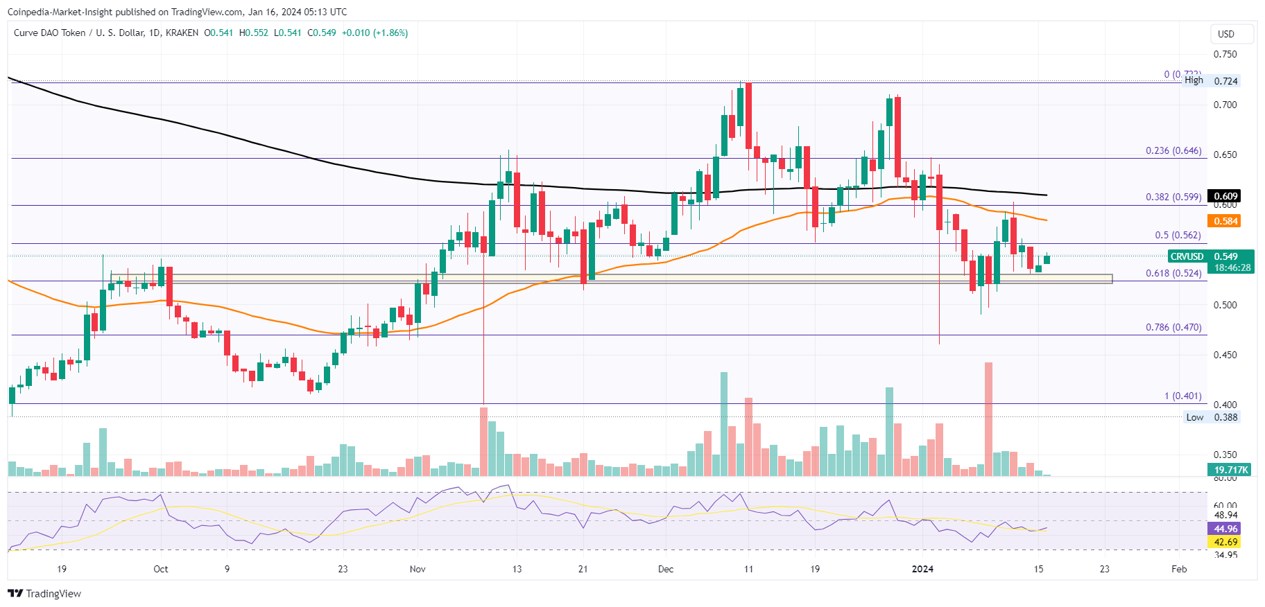 Coinpedia-Market-Insight tarafından KRAKEN:CRVUSD Grafik Görseli