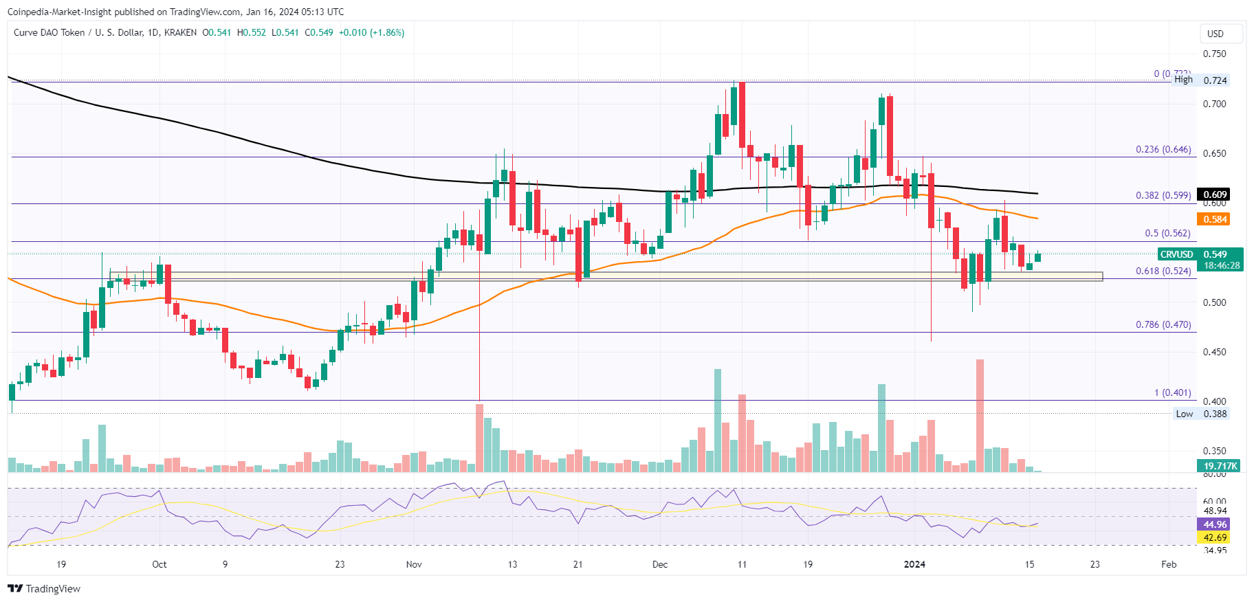 KRAKEN:CRVUSD Chart Image by Coinpedia-Market-Insight