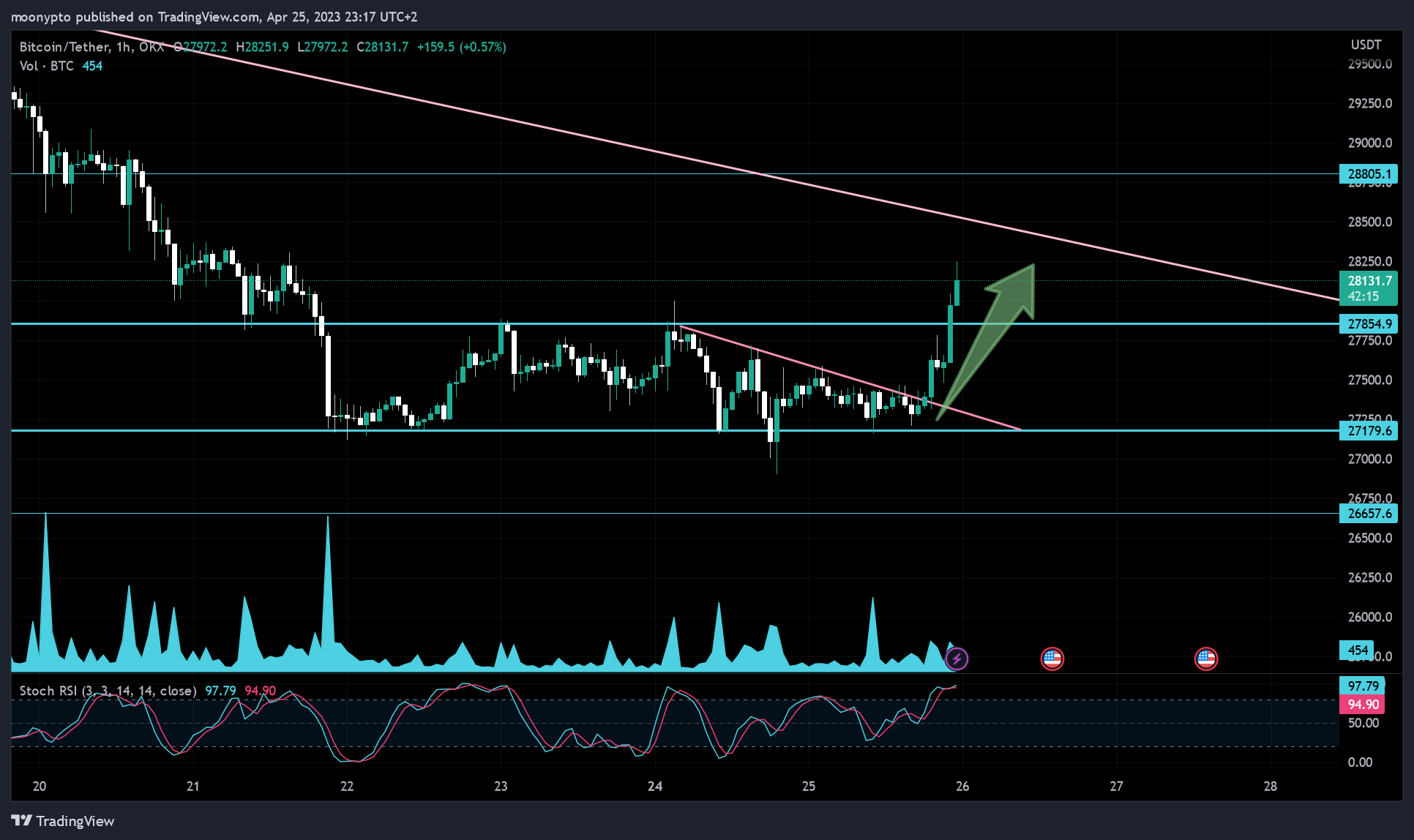 Imej Carta OKX:BTCUSDT oleh moonypto