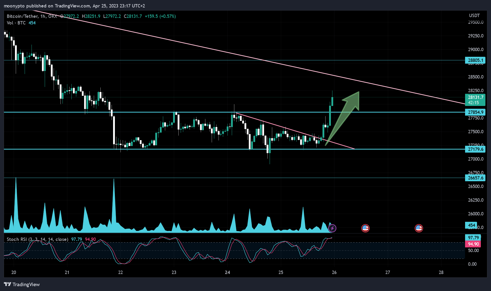 OKX:BTCUSDT Chart Image by moonypto