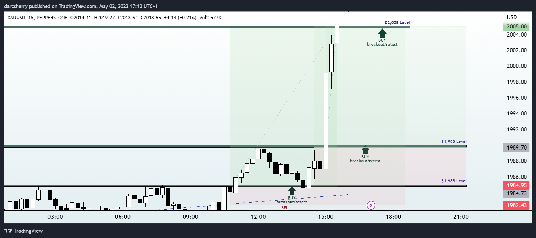 Immagine del grafico PEPPERSTONE:XAUUSD di darcsherry