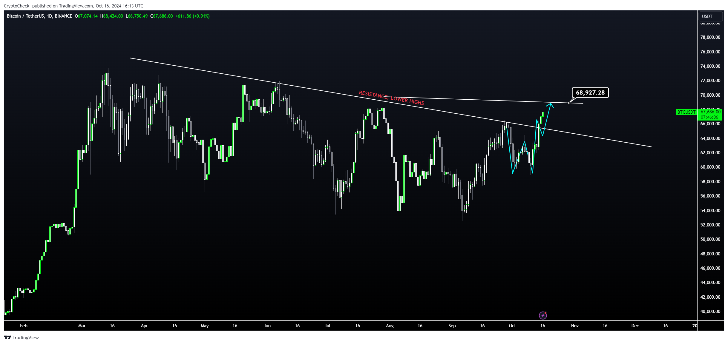 BINANCE:BTCUSDT圖表圖片，作者：Crypto-Check-