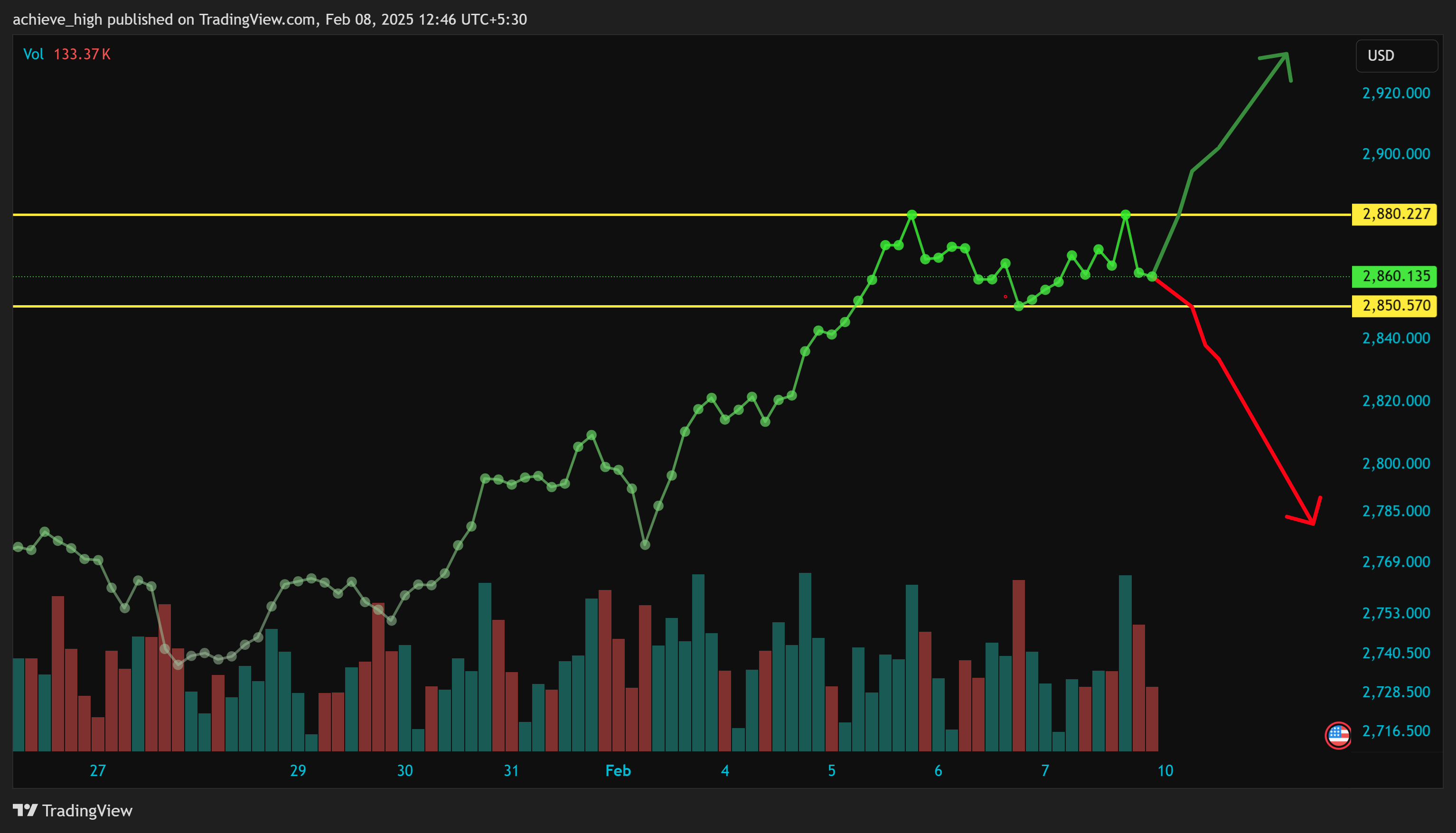 Live stock, index, futures, Forex and Bitcoin charts on TradingView