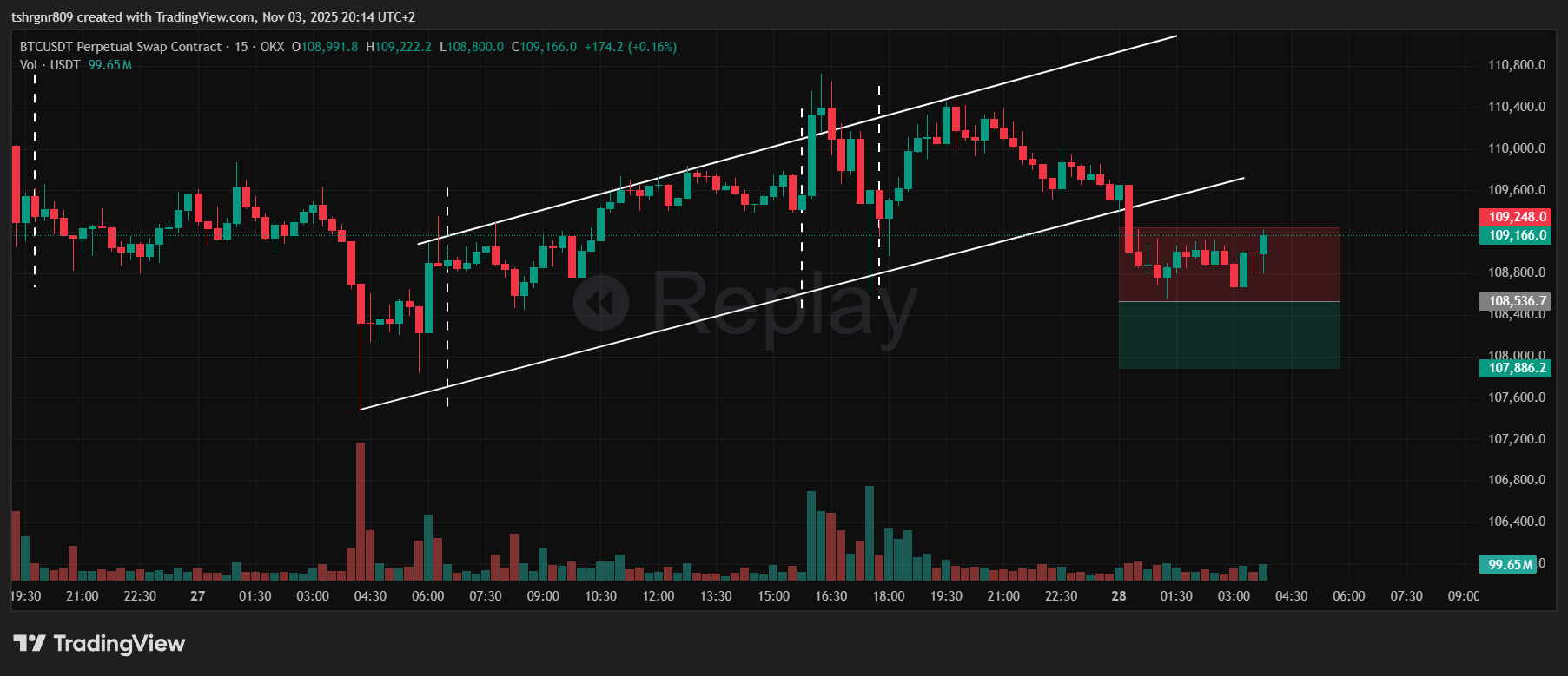 OKX:BTCUSDT.P Chart Image by tshrgnr809 — TradingView