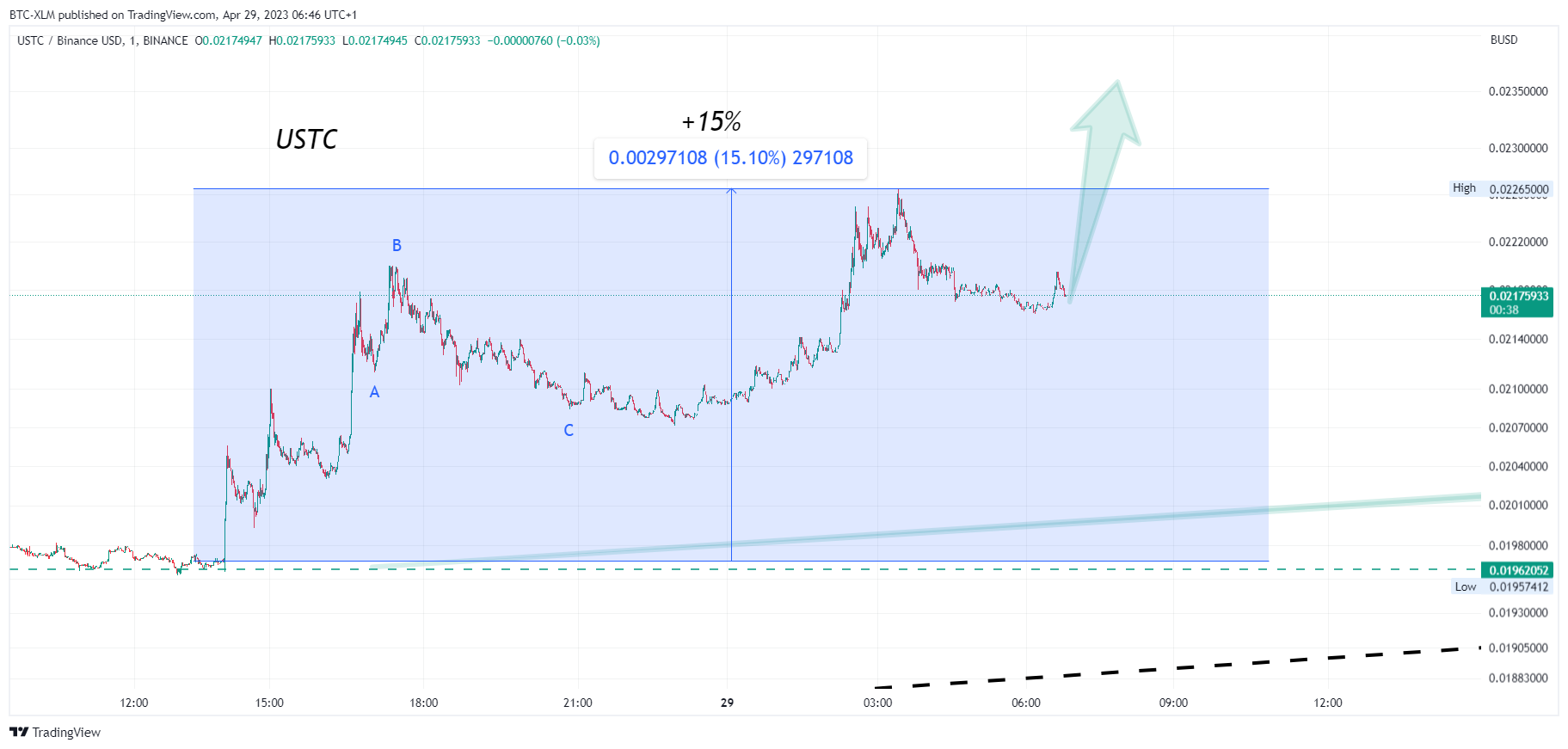 BTC-XLM tarafından BINANCE:USTCBUSD Grafik Görseli