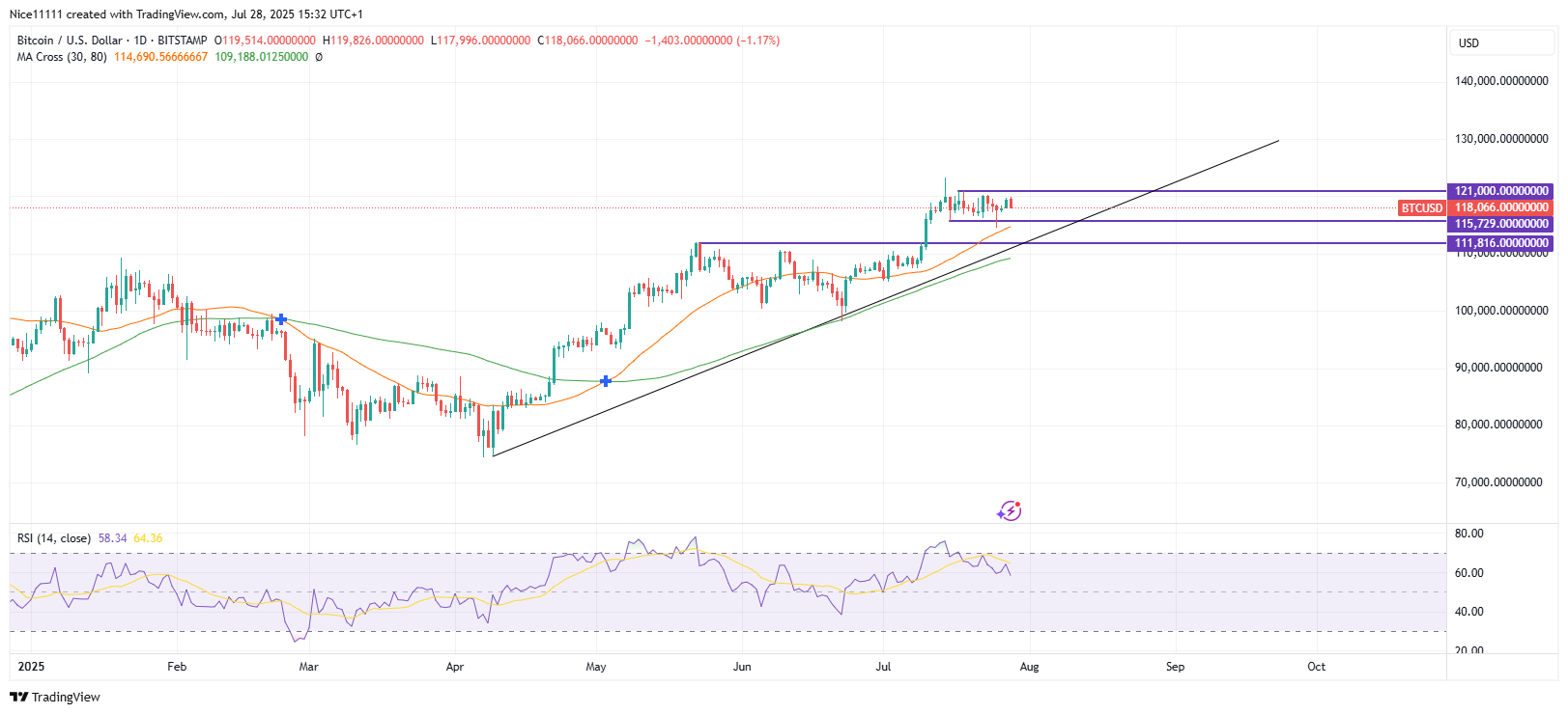 Bitcoin Enters Correction Phase Amid Bullish Market Outlook