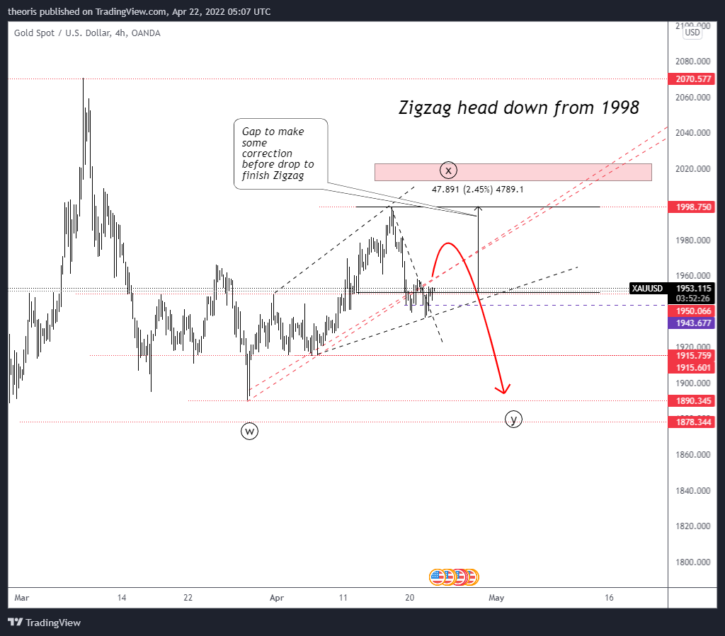 Imej Carta OANDA:XAUUSD oleh theoris