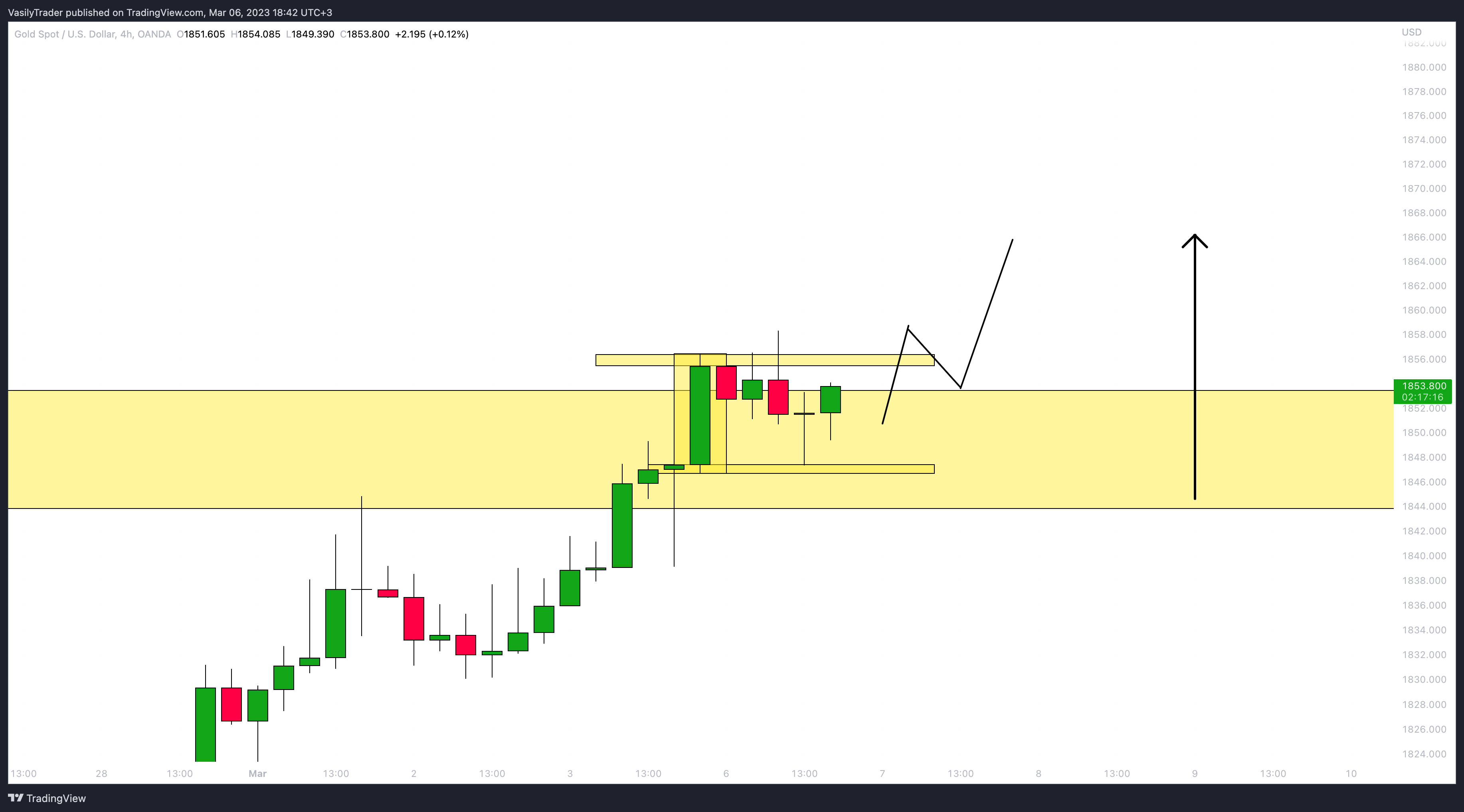 Immagine del grafico OANDA:XAUUSD di VasilyTrader