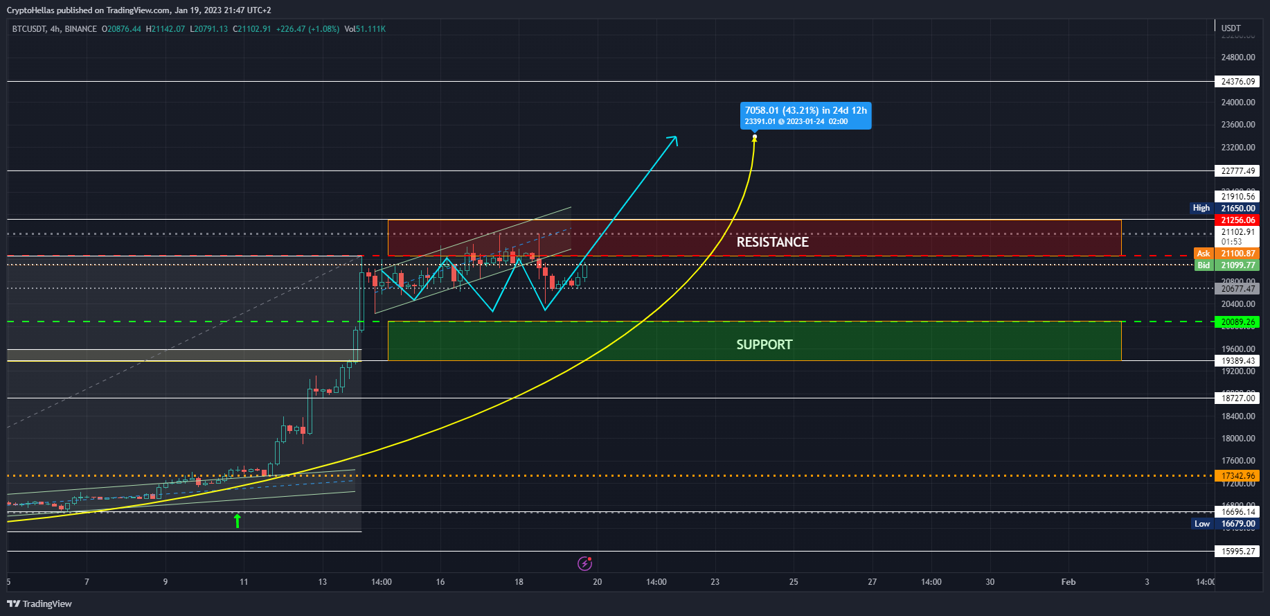 CryptoHellas tarafından BINANCE:BTCUSDT Grafik Görseli