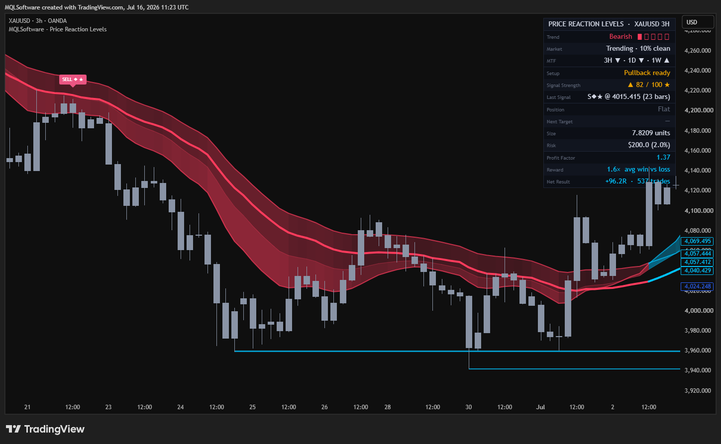 Price Reaction Levels on a gold 3-hour chart holding a trend leg from a resistance level